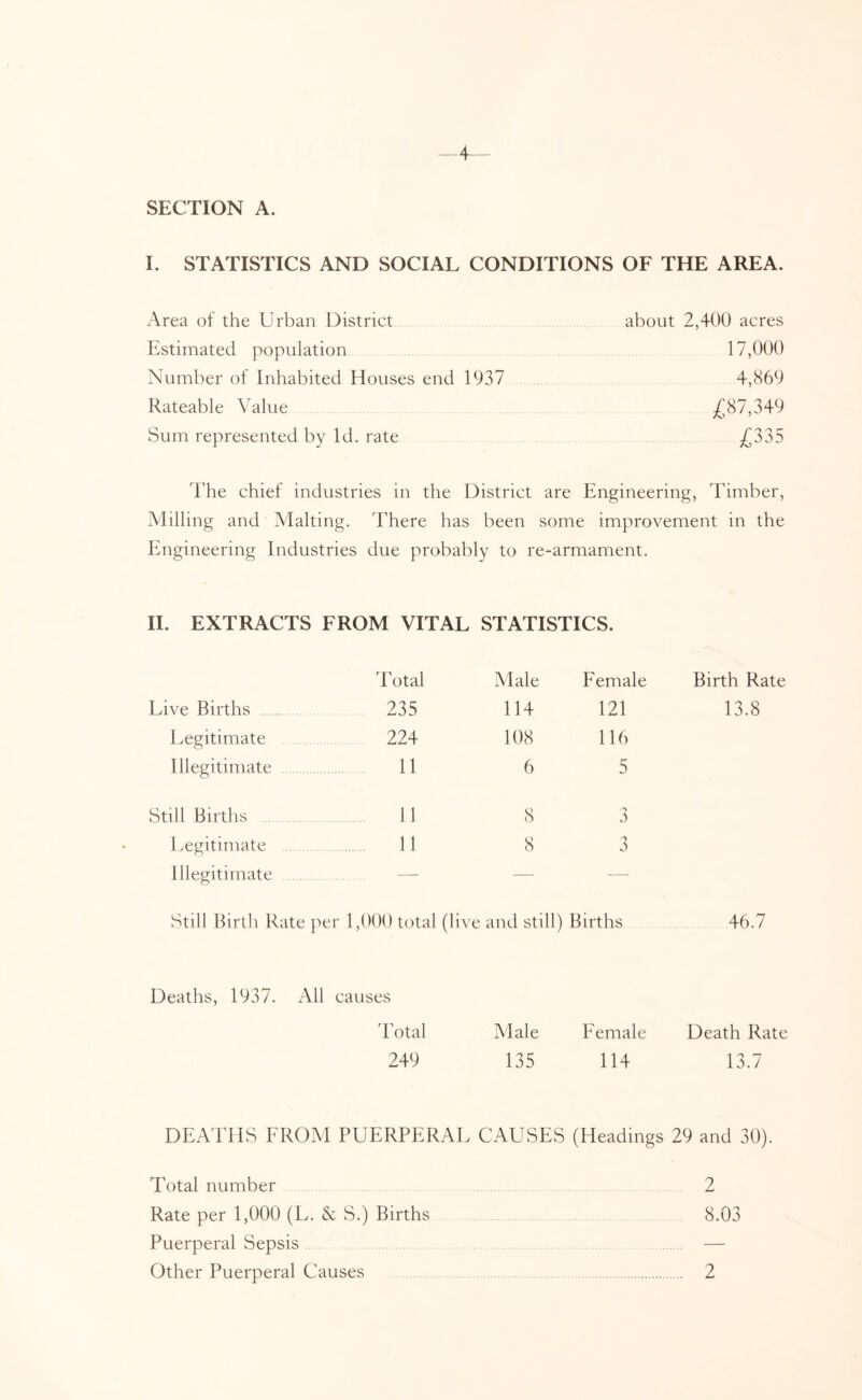 4 SECTION A. I. STATISTICS AND SOCIAL CONDITIONS OF THE AREA. Area of the Urban District Estimated population Number of Inhabited Houses end 1937 Rateable Value Sum represented by Id. rate about 2,400 acres 17,000 4,869 £87,349 £335 The chief industries in the District are Engineering, Timber, Milling and Malting. There has been some improvement in the Engineering Industries due probably to re-armament. II. EXTRACTS FROM VITAL STATISTICS. 'Potal Male Eemale Birth Rate Live Births . 235 114 121 13.8 1 legitimate 224 108 116 Illegitimate 11 6 5 Still Births 11 8 3 l/Cgitimate 11 8 3 Illegitimate — — — Still Birth Rate per 1,000 total (live and still) Births 46.7 Deaths, 1937. All causes dotal Male Female Death Rate 249 135 114 13.7 DEATHS EROM PUERPERAL CAUSES (Headings 29 and 30). Total number 2 Rate per 1,000 (L. & S.) Births 8.03 Puerperal Sepsis — Other Puerperal C auses ... 2