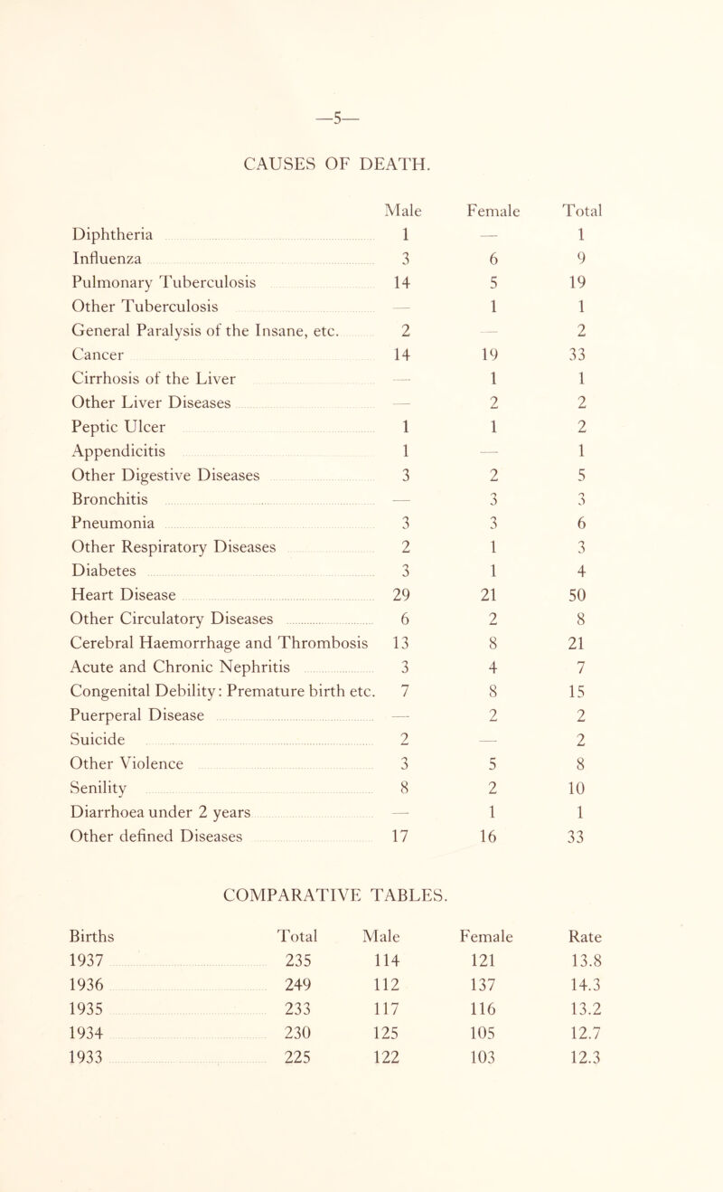 —5— CAUSES OF DEATH. Male Female Total Diphtheria 1 — 1 Influenza 3 6 9 Pulmonary Tuberculosis 14 5 19 Other Tuberculosis — 1 1 General Paralysis of the Insane, etc. 2 — 2 Cancer 14 19 33 Cirrhosis of the Liver — 1 1 Other Liver Diseases — 2 2 Peptic Ulcer 1 1 2 Appendicitis 1 — 1 Other Digestive Diseases 3 2 5 Bronchitis — a 3 Pneumonia 3 3 6 Other Respiratory Diseases 2 1 3 Diabetes 3 1 4 Heart Disease 29 21 50 Other Circulatory Diseases 6 2 8 Cerebral Haemorrhage and Thrombosis 13 8 21 Acute and Chronic Nephritis 3 4 7 Congenital Debility: Premature birth etc :. 7 8 15 Puerperal Disease —■ 2 2 Suicide 2 — 2 Other Violence 3 5 8 Senility 8 2 10 Diarrhoea under 2 years —■ 1 1 Other defined Diseases 17 16 33 COMPARATIVE TABLES. Births Total Male Female Rate 1937 235 114 121 13.8 1936 249 112 137 14.3 1935 233 117 116 13.2 1934 230 125 105 12.7 1933 225 122 103 12.3