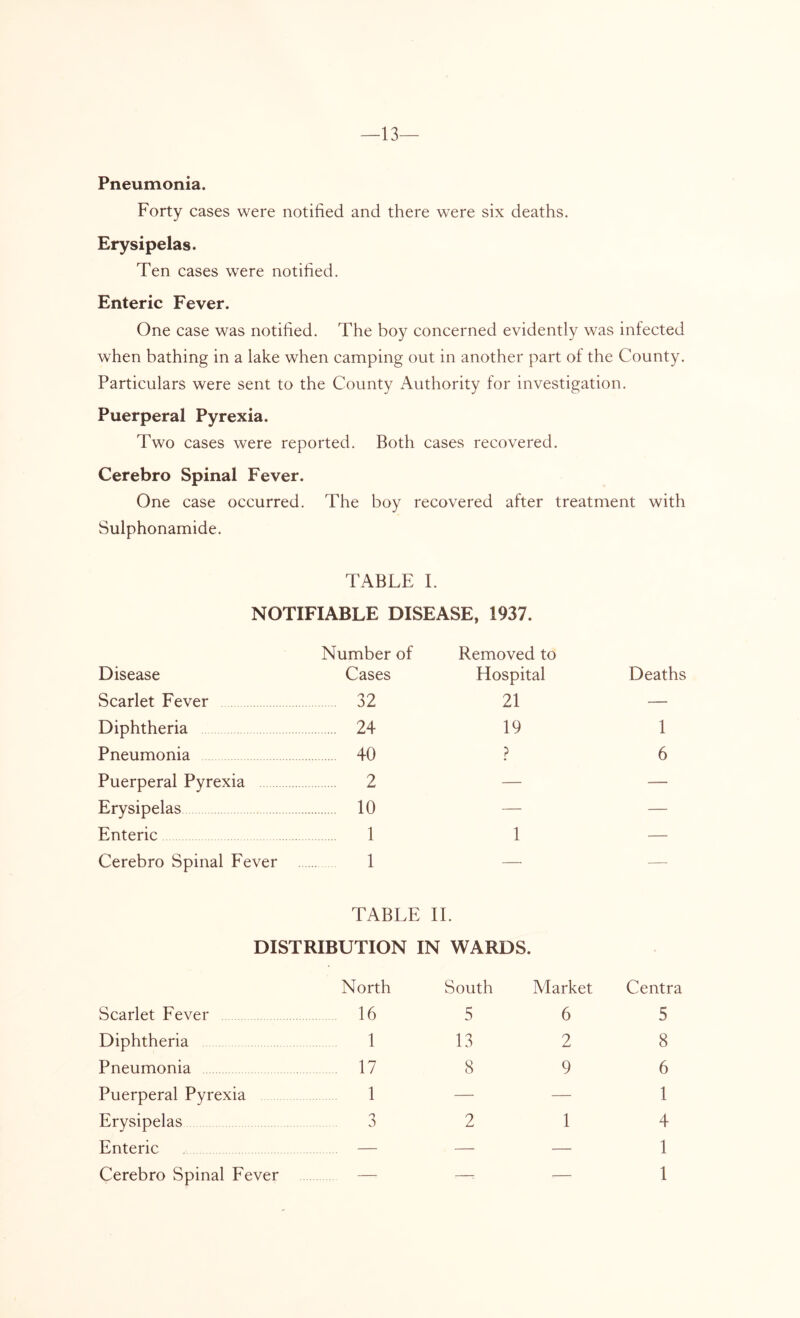 —13— Pneumonia. Forty cases were notified and there were six deaths. Erysipelas. Ten cases were notified. Enteric Fever. One case was notified. The boy concerned evidently was infected when bathing in a lake when camping out in another part of the County. Particulars were sent to the County Authority for investigation. Puerperal Pyrexia. Two cases were reported. Both cases recovered. Cerebro Spinal Fever. One case occurred. The boy recovered after treatment with Sulphonamide. TABLE I. NOTIFIABLE DISEASE, 1937. Disease Number of Cases Removed to Hospital Deaths Scarlet Fever 32 21 — Diphtheria 24 19 1 Pneumonia 40 ? 6 Puerperal Pyrexia 2 — — Erysipelas 10 — — Enteric 1 1 — Cerebro Spinal Fever 1 — — TABLE 11. DISTRIBUTION IN WARDS. North South Market Centra Scarlet Fever 16 5 6 5 Diphtheria 1 13 2 8 Pneumonia 17 8 9 6 Puerperal Pyrexia 1 — — 1 Erysipelas .. 3 2 1 4 Enteric — — — 1 :