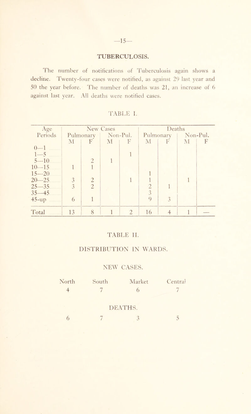 —15— TUBERCULOSIS. The number of notifieations of Tuberculosis again shows a decline. Twenty-four cases were notified, as against 29 last year and 50 the year before. The number of deaths was 21, an increase of 6 against last year. All deaths were notified cases. TABLE 1. Age New Cases Deaths Periods Pulmonary Non-Pul. Pulmonary Non-Pul. M F M F M F M F 0—1 1—5 1 5—10 9 1 10—15 1 1 15—20 1 20—25 3 2 1 1 1 25—35 3 2 2 1 35—45 3 45-up 6 1 9 3 Total 13 8 1 2 16 4 1 — TABLE 11. DISTRIBUTION IN WARDS. NEW CASES. North South Alarket Central 4 7 6 7 DEATHS.
