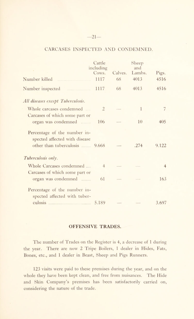 21— CARCASES INSPECTED AND CONDEMNED. Number killed Number inspected All diseases except Tuberculosis. Whole carcases condemned Carcases of which some part or organ was condemned Percentage of the number in- spected affected with disease other than tuberculosis Tuberculosis only. Whole Carcases condemned Carcases of which some part or organ was condemned Percentage of tlie number in- spected affected with tuber- culosis Cattle Sheep including and Cows. Calves. Lambs. Pigs. 1117 68 4013 4516 1117 68 4013 4516 2 1 7 106 10 405 9.668 — .274 9.122 4 — — 4 61 — — 163 5.189 — — 3.697 OFFENSIVE TRADES. The number of Trades on the Register is 4, a decrease of 1 during the year. There are now 2 Tripe Boilers, 1 dealer in Hides, Fats, Bones, etc., and 1 dealer in Beast, Sheep and Pigs Runners. 123 visits were paid to these premises during the year, and on the whole they have been kept clean, and free from nuisances. The Hide and Skin Company’s premises has been satisfactorily carried on, considering the nature of the trade.