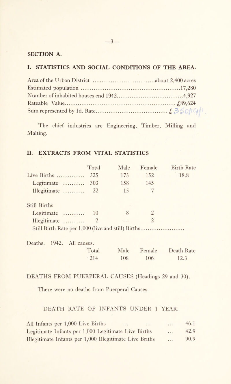 —3— SECTION A. I. STATISTICS AND SOCIAL CONDITIONS OF THE AREA. Area of the Urban District about 2,400 acres Estimated population 17,280 Number of inhabited houses end 1942 4,927 Rateable Value £89,624 Sum represented by Id. Rate £ The chief industries are Engineering, Timber, Milling and Malting. II. EXTRACTS FROM VITAL STATISTICS Total Male Female Birth Rate Live Births 325 173 152 18.8 Legitimate 303 158 145 Illegitimate 22 15 7 Still Births Legitimate 10 8 2 Illegitimate 2 — 2 Still Birth Rate per 1,000 (live and still) Births Deaths. 1942. All causes. Total Male Female Death Rate 214 108 106 12.3 DEATHS FROM PUERPERAL CAUSES (Headings 29 and 30). There were no deaths from Puerperal Causes. DEATH RATE OF INFANTS UNDER 1 YEAR. All Infants per 1,000 Live Births Legitimate Infants per 1,000 Legitimate Live Births Illegitimate Infants per 1,000 Illegitimate Live Briths 46.1 42.9 90.9