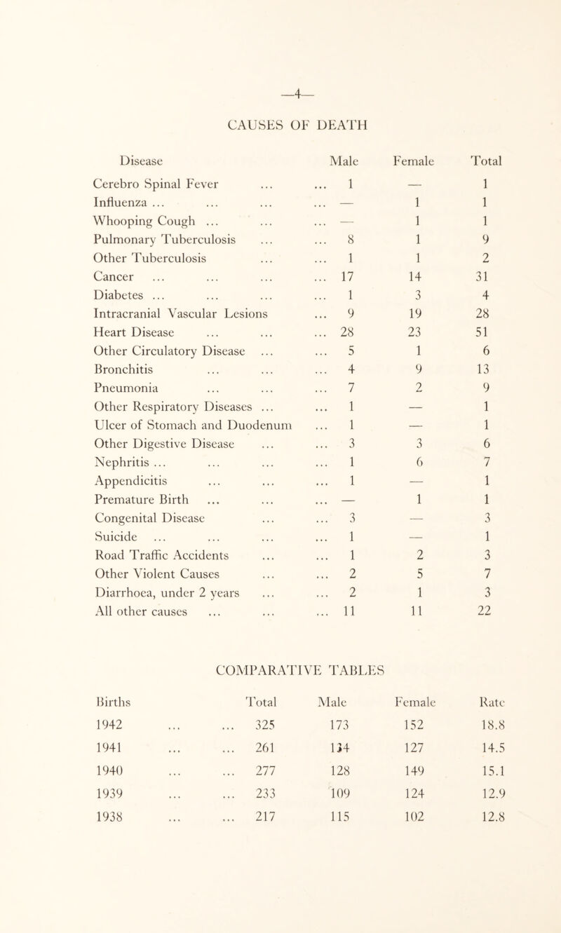 —4 CAUSES OF DEATH Disease Male Female Total Cerebro Spinal Fever ... 1 — 1 Influenza ... ... — 1 1 Whooping Cough ... ... — 1 1 Pulmonary Tuberculosis 8 1 9 Other Tuberculosis ... 1 1 2 Cancer ... 17 14 31 Diabetes ... ... 1 3 4 Intracranial Vascular Lesions ... 9 19 28 Heart Disease ... 28 23 51 Other Circulatory Disease ... 5 1 6 Bronchitis ... 4 9 13 Pneumonia ... 7 2 9 Other Respiratory Diseases ... ... 1 — 1 Ulcer of Stomach and Duodenum ... 1 — 1 Other Digestive Disease ... 3 3 6 Nephritis ... ... 1 6 7 Appendicitis ... 1 — 1 Premature Birth ... — 1 1 Congenital Disease ... 3 — 3 Suicide ... 1 — 1 Road Traffic Accidents ... 1 2 3 Other Violent Causes ... 2 5 7 Diarrhoea, under 2 years ... 2 1 3 All other causes ... 11 11 22 COMPARATIVE TABLES Births Total Male Female Rate 1942 ... 325 173 152 18.8 1941 ... ... 261 134 127 14.5 1940 ... ... 277 128 149 15.1 1939 ... ... 233 109 124 12.9 1938 » • • ... 217 115 102 12.8