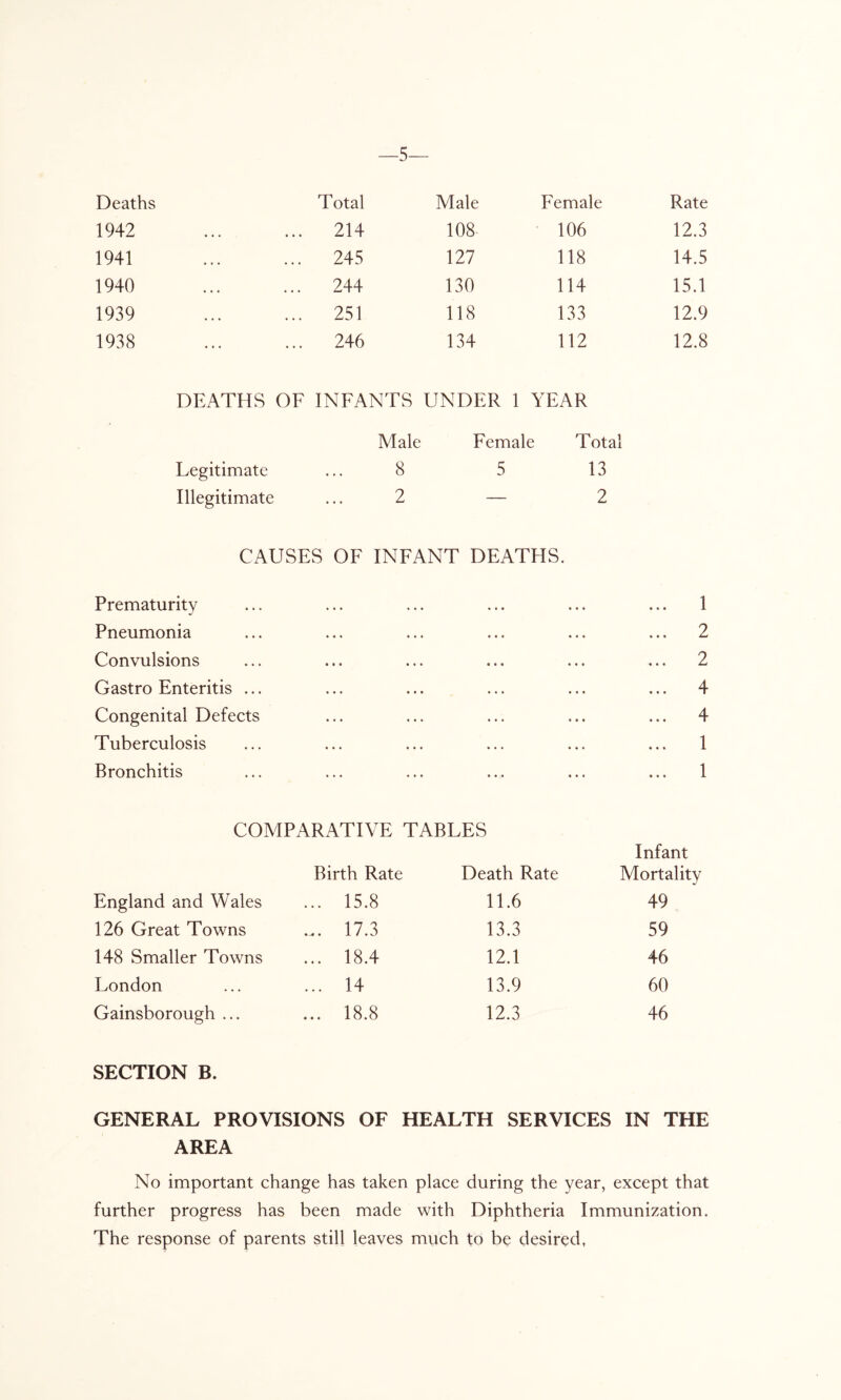 —5— Deaths Total Male Female Rate 1942 ... 214 108 106 12.3 1941 ... 245 127 118 14.5 1940 ... 244 130 114 15.1 1939 ... 251 118 133 12.9 1938 ... 246 134 112 12.8 DEATHS OF INFANTS UNDER 1 YEAR Legitimate Illegitimate Male Female Total 8 5 13 2—2 CAUSES OF INFANT DEATHS. Prematurity Pneumonia Convulsions Gastro Enteritis ... Congenital Defects Tuberculosis Bronchitis 1 2 2 4 4 1 1 COMPARATIVE TABLES Birth Rate England and Wales ... 15.8 126 Great Towns ... 17.3 148 Smaller Towns ... 18.4 London ... ... 14 Gainsborough ... ... 18.8 Death Rate Infant Mortality 11.6 49 13.3 59 12.1 46 13.9 60 12.3 46 SECTION B. GENERAL PROVISIONS OF HEALTH SERVICES IN THE AREA No important change has taken place during the year, except that further progress has been made with Diphtheria Immunization. The response of parents still leaves much to be desired,