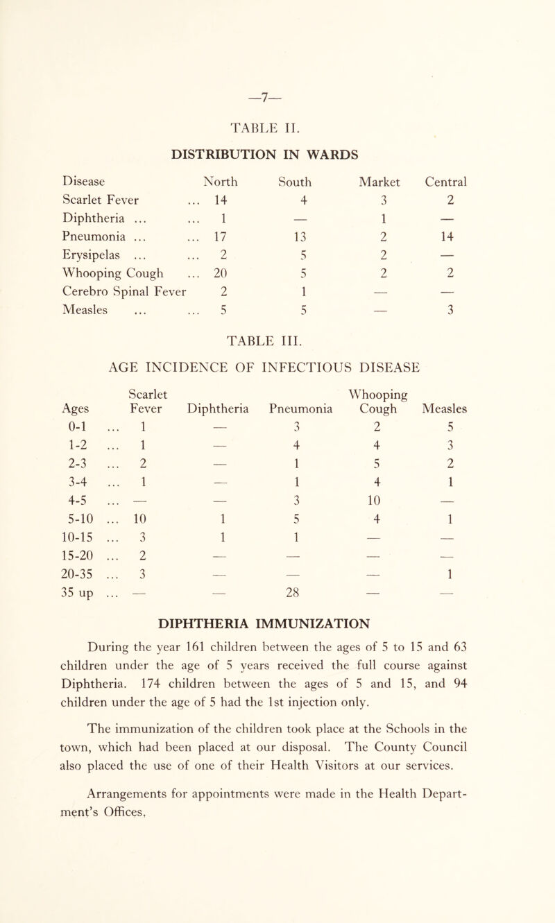 —7— TABLE II. DISTRIBUTION IN WARDS Disease North South Market Central Scarlet Fever ... 14 4 3 2 Diphtheria ... ... 1 — 1 -— Pneumonia ... ... 17 13 2 14 Erysipelas ... ... 2 5 2 — Whooping Cough ... 20 5 2 2 Cerebro Spinal Fever 2 1 — — Measles ... 5 5 — 3 TABLE III. AGE INCIDENCE OF INFECTIOUS DISEASE Scarlet Ages Fever Diphtheria Pneumonia Whooping Cough Measles 0-1 ... 1 — 3 2 5 1-2 ... 1 — 4 4 3 2-3 ... 2 — 1 5 2 3-4 ... 1 — 1 4 1 4-5 ... — — 3 10 — 5-10 ... 10 1 5 4 1 10-15 ... 3 1 1 — — 15-20 ... 2 — — — — 20-35 ... 3 — — — 1 35 up ... — — 28 — — DIPHTHERIA IMMUNIZATION During the year 161 children between the ages of 5 to 15 and 63 children under the age of 5 years received the full course against Diphtheria. 174 children between the ages of 5 and 15, and 94 children under the age of 5 had the 1st injection only. The immunization of the children took place at the Schools in the town, which had been placed at our disposal. The County Council also placed the use of one of their Health Visitors at our services. Arrangements for appointments were made in the Health Depart- ment’s Offices,