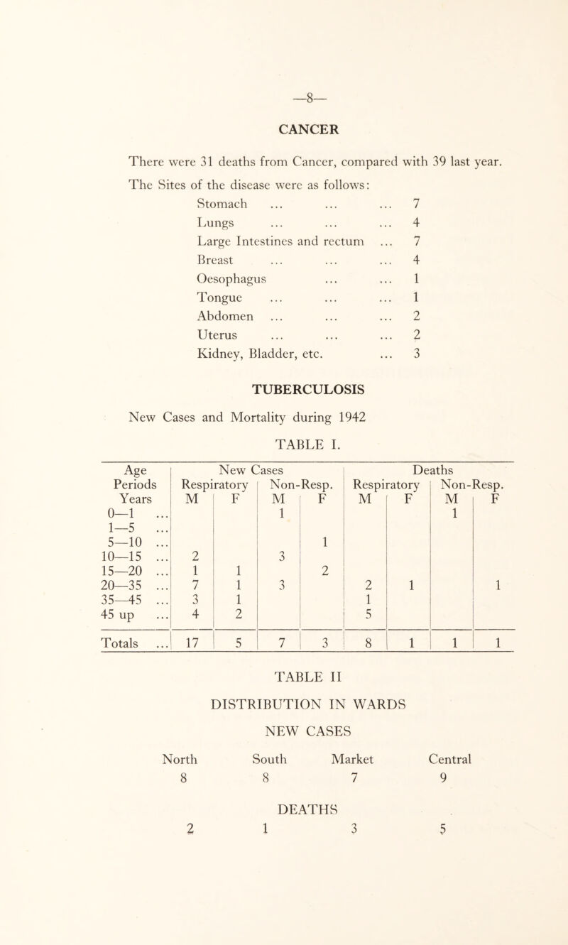 8— CANCER There were 31 deaths from Cancer, compared with 39 last year. The Sites of the disease were as follows: Stomach ... ... ... 7 Lungs ... ... ... 4 Large Intestines and rectum ... 7 Breast ... ... ... 4 Oesophagus ... ... 1 Tongue ... ... ... 1 Abdomen ... ... ... 2 Uterus ... ... ... 2 Kidney, Bladder, etc. ... 3 TUBERCULOSIS New Cases and Mortality during 1942 TABLE I. Age New Cases Deaths Periods Respiratory Non-Resp. Respiratory Non-Resp. Years M F M F M F M F 0—1 ... 1 1 1—5 ... 5—10 ... 1 10—15 ... 2 3 15—20 ... 1 1 2 20—35 ... 7 1 3 2 1 1 35—45 ... 3 1 1 45 up 4 2 5 Totals 17 5 7 3 8 1 1 1 North 8 TABLE II DISTRIBUTION IN WARDS NEW CASES South 8 Market 7 Central 9 DEATHS 1 3