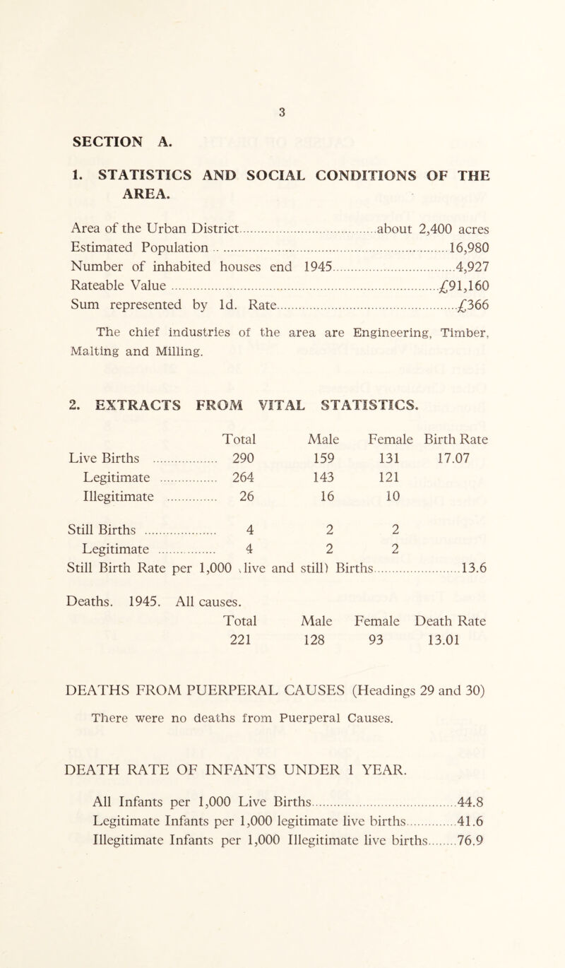 SECTION A. 1. STATISTICS AND SOCIAL CONDITIONS OF THE AREA. Area of the Urban District about 2,400 acres Estimated Population 16,980 Number of inhabited houses end 1945 4,927 Rateable Value £91,160 Sum represented by Id. Rate £366 The chief industries of the area are Engineering, Timber, Malting and Milling. 2. EXTRACTS FROM VITAL STATISTICS. Total Male Female Birth Rate Live Births 290 159 131 17.07 Legitimate 264 143 121 Illegitimate 26 16 10 Still Births 4 2 2 Legitimate 4 2 2 Still Birth Rate per 1,000 vlive and still) Births 13.6 Deaths. 1945. All causes. Total Male Female Death Rate 221 128 93 13.01 DEATHS FROM PUERPERAL CAUSES (Headings 29 and 30) There were no deaths from Puerperal Causes. DEATH RATE OF INFANTS UNDER 1 YEAR. All Infants per 1,000 Live Births 44.8 Legitimate Infants per 1,000 legitimate live births 41.6 Illegitimate Infants per 1,000 Illegitimate live births 76.9