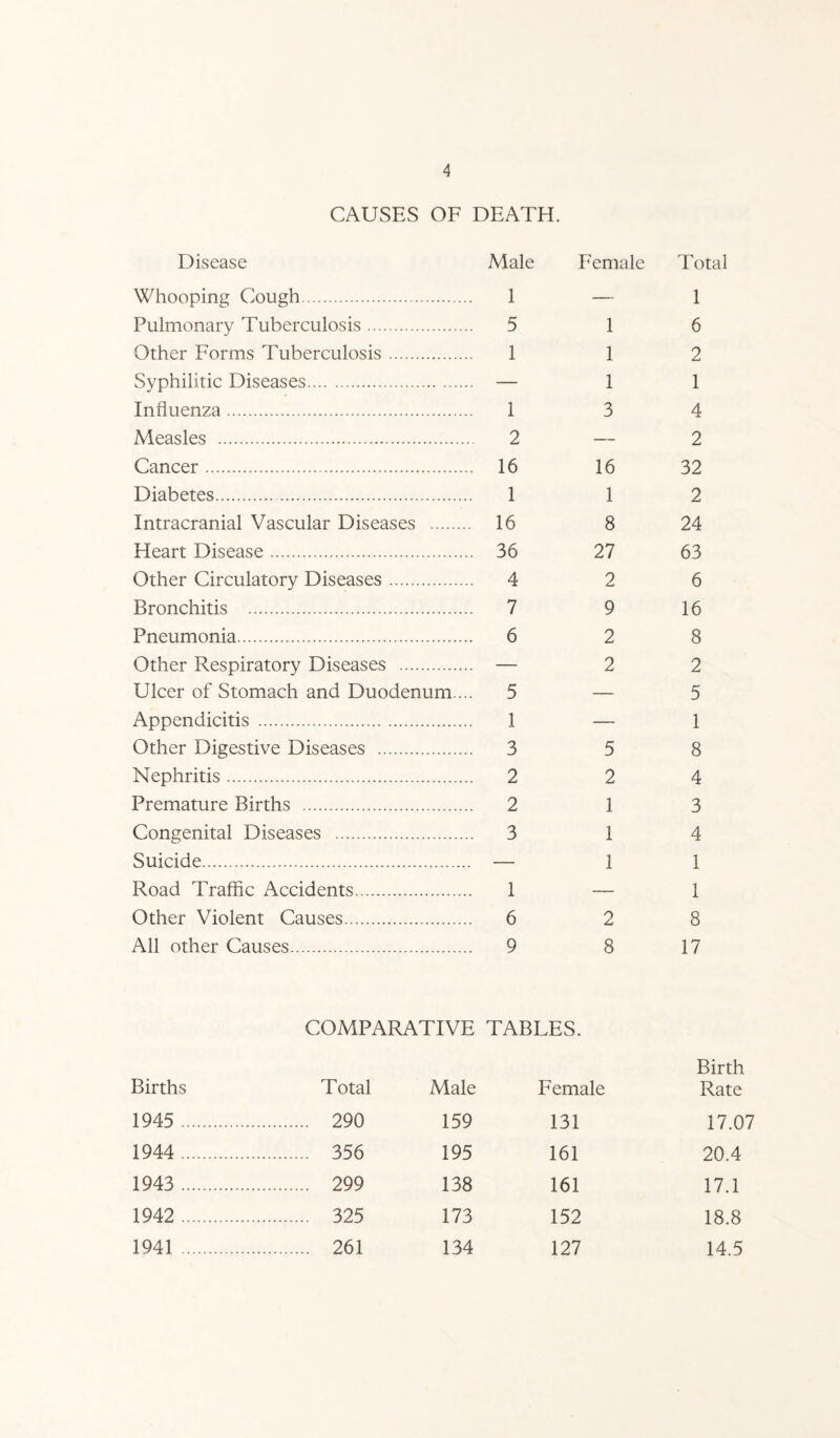 CAUSES OF DEATH. Disease Male Female Total Whooping Cough 1 — 1 Pulmonary Tuberculosis 5 1 6 Other Forms Tuberculosis 1 1 2 Syphilitic Diseases — 1 1 Influenza 1 3 4 Measles 2 ~ 2 Cancer . 16 16 32 Diabetes 1 1 2 Intracranial Vascular Diseases 16 8 24 Heart Disease . 36 27 63 Other Circulatory Diseases . 4 2 6 Bronchitis 7 9 16 Pneumonia 6 2 8 Other Respiratory Diseases — 2 2 Ulcer of Stomach and Duodenum... 5 — 5 Appendicitis 1 — 1 Other Digestive Diseases . 3 5 8 Nephritis . 2 2 4 Premature Births 2 1 3 Congenital Diseases 3 1 4 Suicide — 1 1 Road Traffic Accidents 1 — 1 Other Violent Causes 6 2 8 All other Causes . 9 8 17 COMPARATIVE TABLES. Births Total Male Female Birth Rate 1945 290 159 131 17.07 1944 356 195 161 20.4 1943 299 138 161 17.1 1942 325 173 152 18.8 1941 261 134 127 14.5