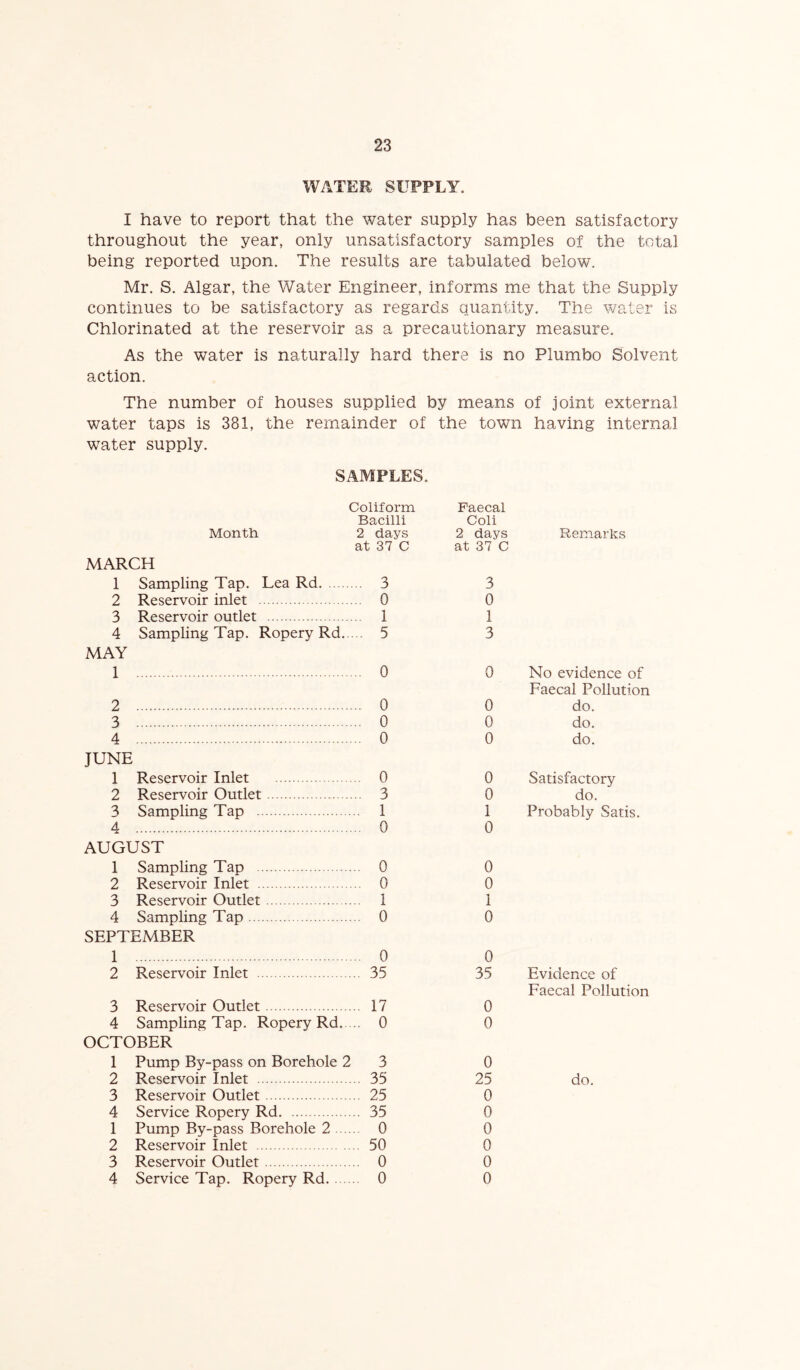 WATER SUPPLY. I have to report that the water supply has been satisfactory throughout the year, only unsatisfactory samples of the total being reported upon. The results are tabulated below. Mr. S. Algar, the Water Engineer, informs me that the Supply continues to be satisfactory as regards quantity. The water is Chlorinated at the reservoir as a precautionary measure. As the water is naturally hard there is no Plumbo Solvent action. The number of houses supplied by means of joint external water taps is 381, the remainder of the town having internal water supply. SAMPLES. Coliform Bacilli Month 2 days at 37 C MARCH 1 Sampling Tap. Lea Rd. 3 2 Reservoir inlet 0 3 Reservoir outlet 1 4 Sampling Tap. Ropery Rd 5 MAY 1 0 2 0 3 0 4 0 JUNE 1 Reservoir Inlet 0 2 Reservoir Outlet 3 3 Sampling Tap 1 4 0 AUGUST 1 Sampling Tap 0 2 Reservoir Inlet 0 3 Reservoir Outlet 1 4 Sampling Tap 0 SEPTEMBER 1 0 2 Reservoir Inlet 35 3 Reservoir Outlet 17 4 Sampling Tap. Ropery Rd 0 OCTOBER 1 Pump By-pass on Borehole 2 3 2 Reservoir Inlet 35 3 Reservoir Outlet 25 4 Service Ropery Rd 35 1 Pump By-pass Borehole 2 0 2 Reservoir Inlet 50 3 Reservoir Outlet 0 4 Service Tap. Ropery Rd. 0 Faecal Coli 2 days Remarks at 37 C 3 0 1 3 0 No evidence of Faecal Pollution 0 do. 0 do. 0 do. 0 Satisfactory 0 do. 1 Probably Satis. 0 0 0 1 0 0 35 Evidence of Faecal Pollution 0 0 0 25 do. 0 0 0 0 0 0