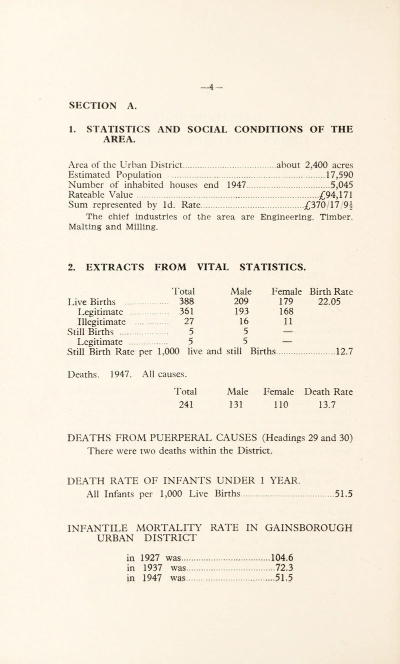 BI- SECTION A. 1. STATISTICS AND SOCIAL CONDITIONS OF THE AREA. Area of the Urban District about 2,400 acres Estimated Population 17,590 Number of inhabited houses end 1947 5,045 Rateable Value £94,171 Sum represented by Id. Rate £370/17/9J The chief industries of the area are Engineering. Timber. Malting and Milling. 2. EXTRACTS FROM VITAL STATISTICS. Total Male Female Birth Rate Live Births 388 209 179 22.05 Legitimate 361 193 168 Illegitimate 27 16 11 Still Births 5 5 — Legitimate 5 5 — Still Birth Rate per 1,000 live and still Births 12.7 Deaths. 1947. All causes. Total Male Female Death Rate 241 131 110 13.7 DEATHS FROM PUERPERAL CAUSES (Headings 29 and 30) There were two deaths within the District. DEATH RATE OF INFANTS UNDER 1 YEAR. All Infants per 1,000 Live Births 51.5 INFANTILE MORTALITY RATE IN GAINSBOROUGH URBAN DISTRICT in 1927 was 104.6 in 1937 was 72.3 in 1947 was 51,5