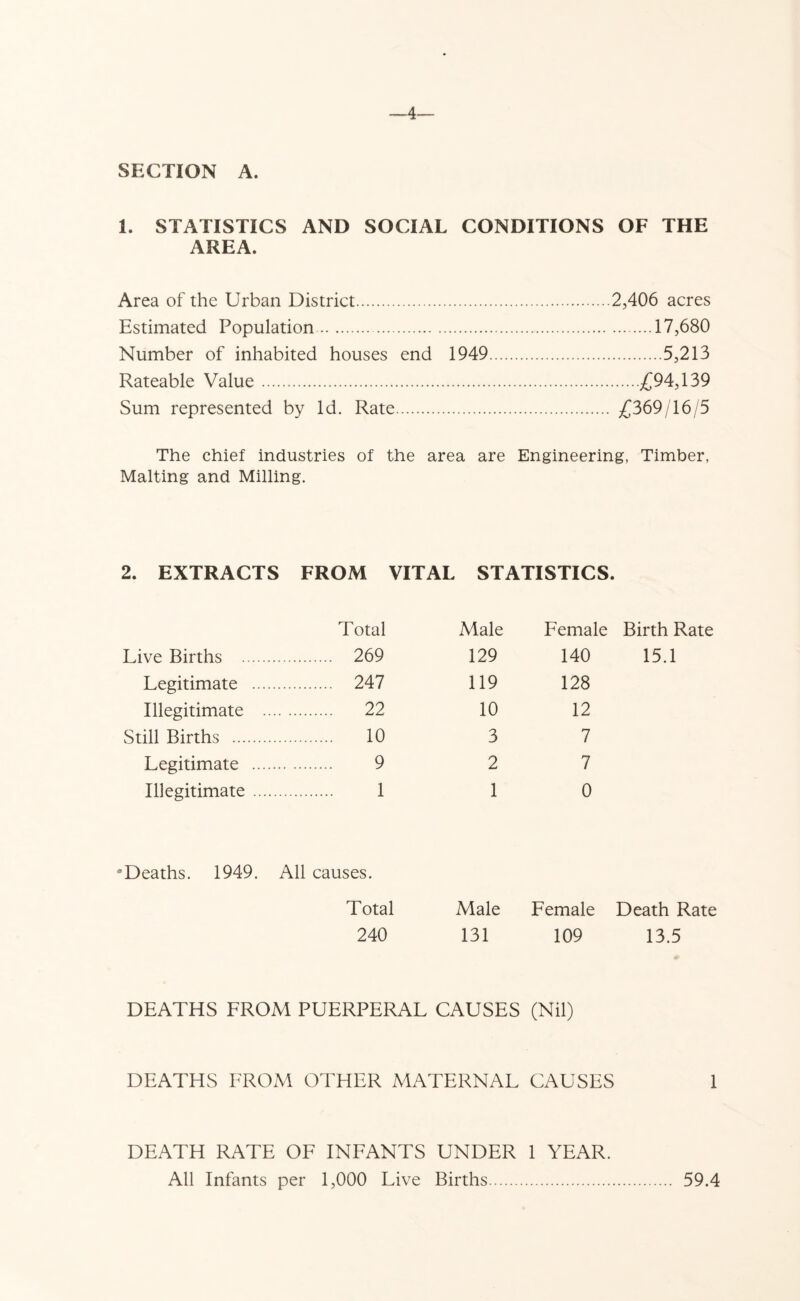—4— SECTION A. 1. STATISTICS AND SOCIAL CONDITIONS OF THE AREA. Area of the Urban District 2,406 acres Estimated Population 17,680 Number of inhabited houses end 1949 5,213 Rateable Value £94,139 Sum represented by Id. Rate £369/16/5 The chief industries of the area are Engineering, Timber, Malting and Milling. 2. EXTRACTS FROM VITAL STATISTICS. Total Male Female Birth Rate Live Births 269 129 140 15.1 Legitimate 247 119 128 Illegitimate 22 10 12 Still Births 10 3 7 Legitimate 9 2 7 Illegitimate 1 1 0 Deaths. 1949. All causes. Total Male Female Death Rate 240 131 109 13.5 DEATHS FROM PUERPERAL CAUSES (Nil) DEATHS FROM OTHER MATERNAL CAUSES 1 DEATH RATE OF INFANTS UNDER 1 YEAR. All Infants per 1,000 Live Births 59.4