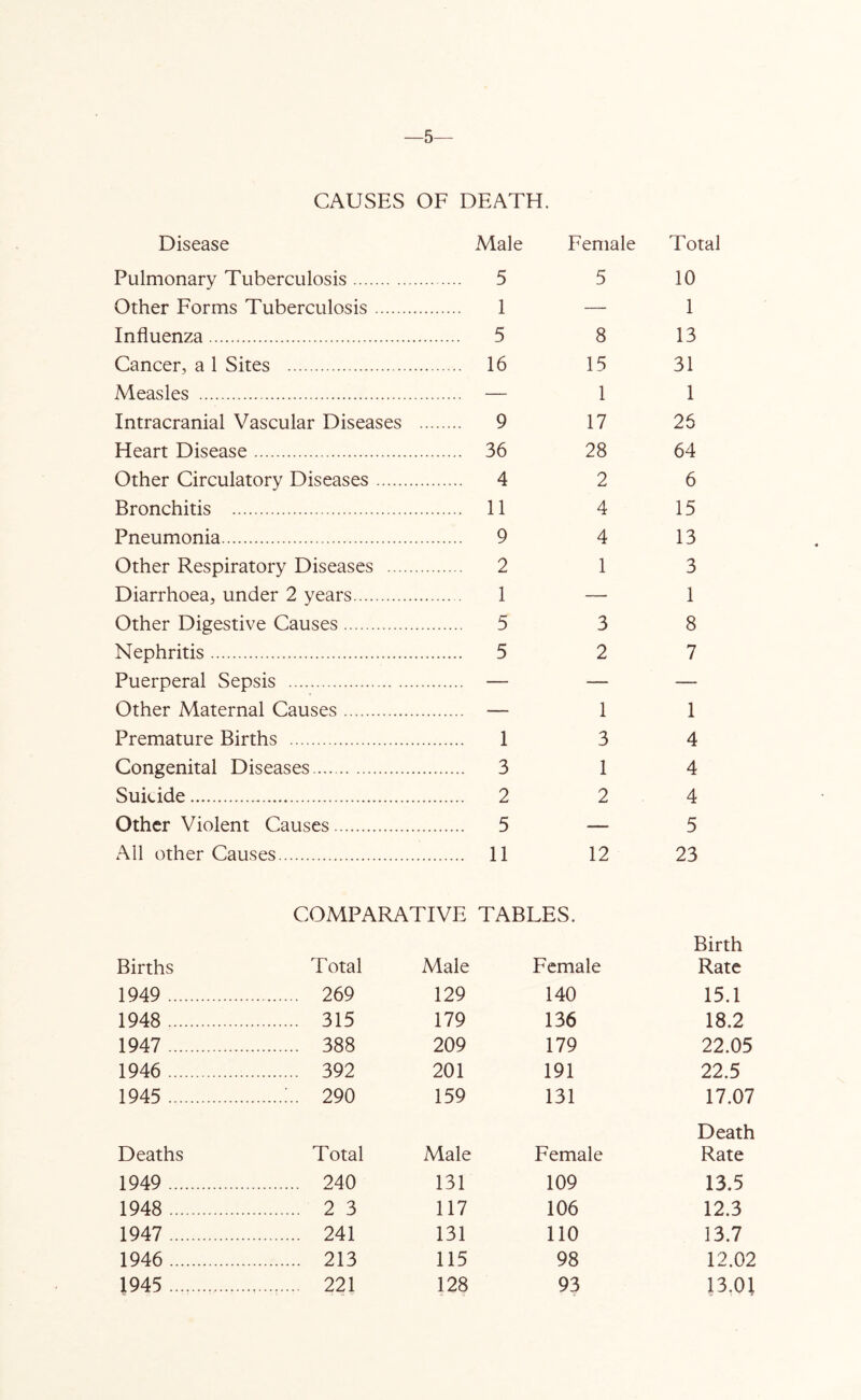 —5— CAUSES OF DEATH. Disease Male Female Total Pulmonary Tuberculosis .... 5 5 10 Other Forms Tuberculosis 1 — 1 Influenza .... 5 8 13 Cancer, a 1 Sites 16 15 31 Measles — 1 1 Intracranial Vascular Diseases .... 9 17 26 Heart Disease 36 28 64 Other Circulatory Diseases 4 2 6 Bronchitis 11 4 15 Pneumonia 9 4 13 Other Respiratory Diseases 2 1 3 Diarrhoea, under 2 years 1 — 1 Other Digestive Causes 5 3 8 Nephritis 5 2 7 Puerperal Sepsis — — — Other Maternal Causes — 1 1 Premature Births 1 3 4 Congenital Diseases 3 1 4 Suicide 2 2 4 Other Violent Causes 5 — 5 All other Causes 11 12 23 COMPARATIVE TABLES. Births Total Male Female Birth Rate 1949 269 129 140 15.1 1948 315 179 136 18.2 1947 388 209 179 22.05 1946 392 201 191 22.5 1945 :.. 290 159 131 17.07 Deaths Total Male Female Death Rate 1949 240 131 109 13.5 1948 2 3 117 106 12.3 1947 241 131 110 13.7 1946 213 115 98 12.02 1945 221 128 93 13.01