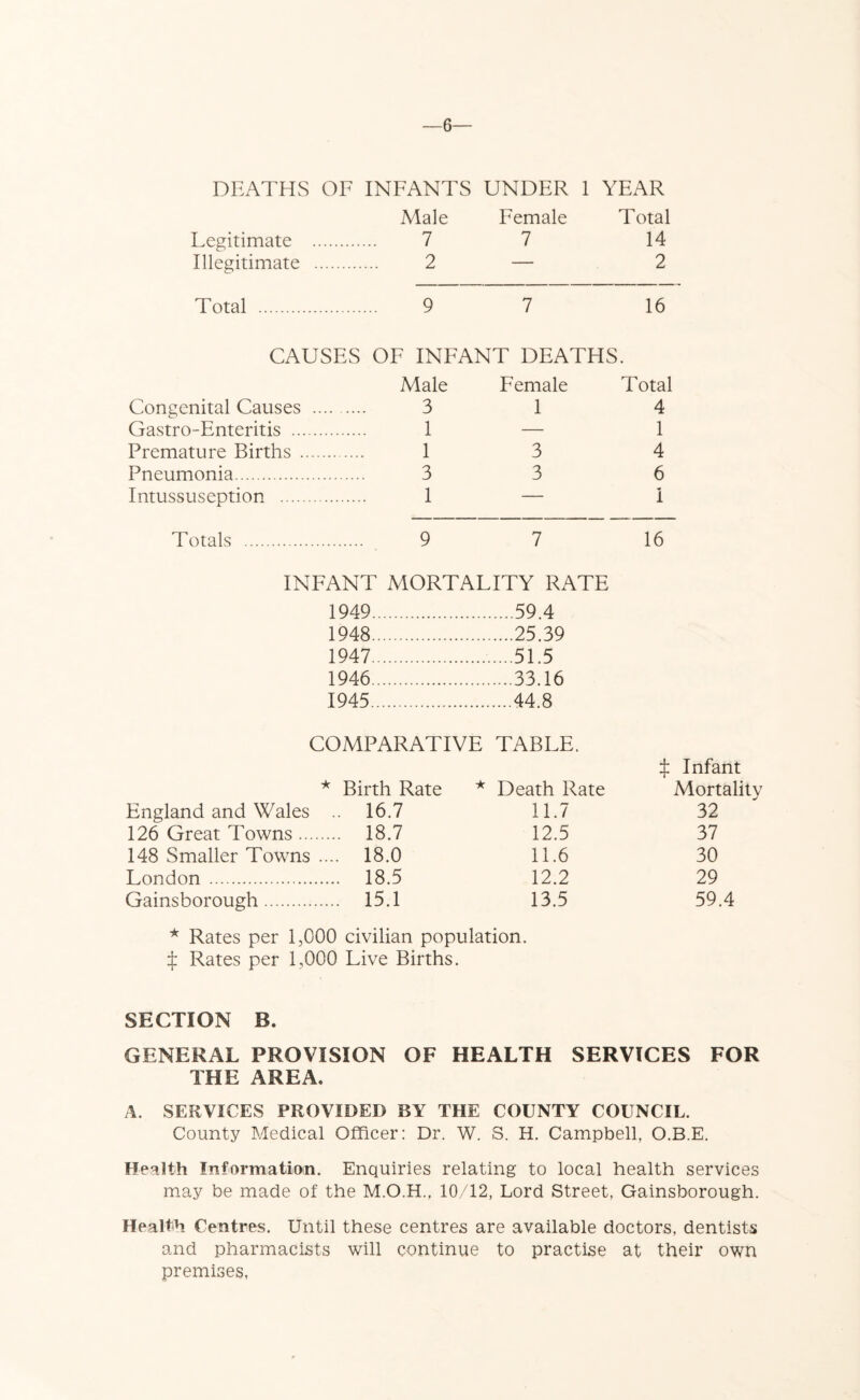 6— DEATHS OF INFANTS UNDER 1 YEAR Male Female Total Legitimate . 7 7 14 Illegitimate 2 — 2 Total 9 7 16 CAUSES OF INFANT DEATHS Male Female Total Congenital Causes . 3 1 4 Gastro-Enteritis 1 — 1 Premature Births ... 1 3 4 Pneumonia 3 3 6 Intussuseption 1 — 1 Totals 9 7 16 INFANT MORTALITY RATE 1949 59.4 1948 ....25.39 1947 ...51.5 1946 ...33.16 1945 ...44.8 COMPARATIVE TABLE. £ Infant * Birth Rate * Death Rate Mortality England and Wales .. 16.7 11.7 32 126 Great Towns ... 18.7 12.5 37 148 Smaller Towns .... 18.0 11.6 30 London 18.5 12.2 29 Gainsborough 15.1 13.5 59.4 * Rates per 1,000 civilian population. $ Rates per 1,000 Live Births. SECTION B. GENERAL PROVISION OF HEALTH SERVICES FOR THE AREA. A. SERVICES PROVIDED BY THE COUNTY COUNCIL. County Medical Officer: Dr. W. S. H. Campbell, O.B.E. Health Information. Enquiries relating to local health services may be made of the 10/12, Lord Street, Gainsborough. Health Centres. Until these centres are available doctors, dentists and pharmacists will continue to practise at their own premises,