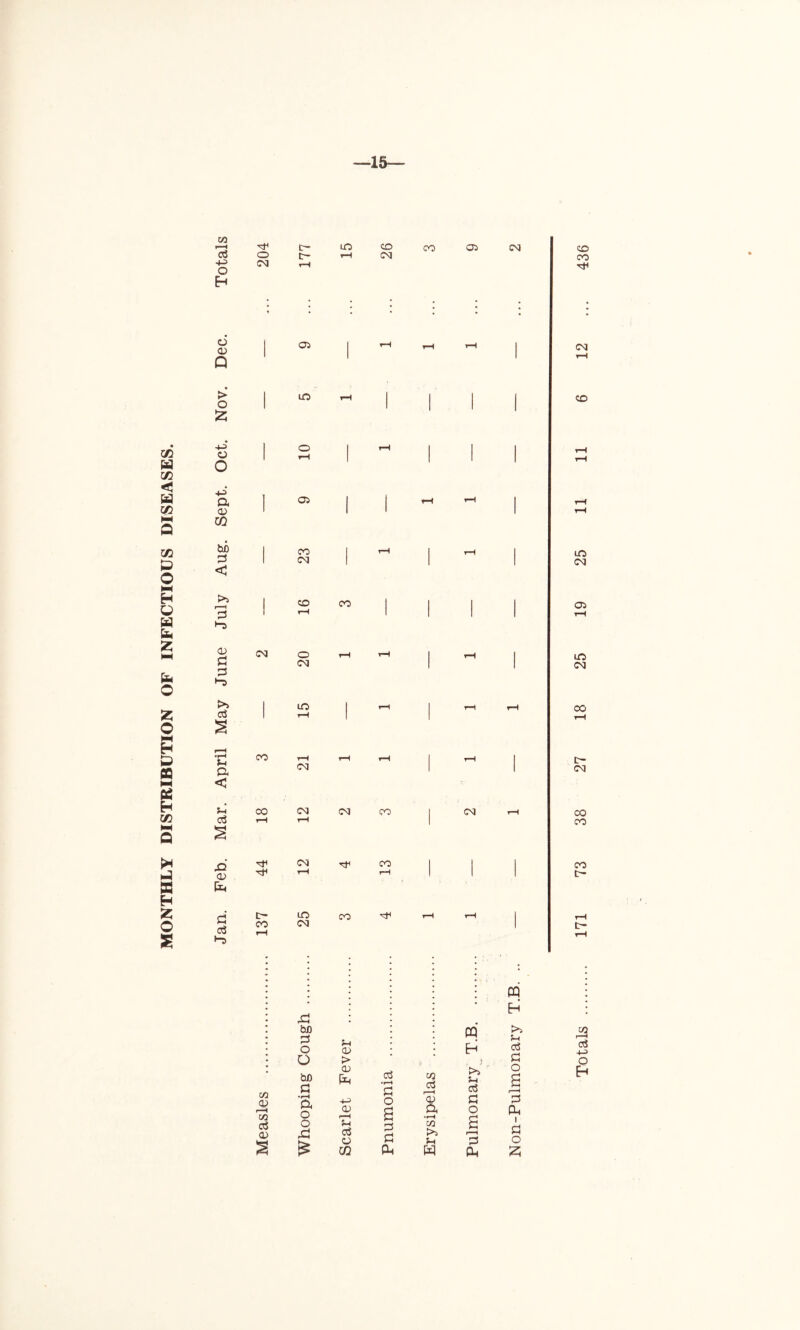 DISTRIBUTION OF INFECTIOUS DISEASES. 15— s H fc O S i < l— LO CO CO 05 CM CO <3 O tr- 1—1 CM CO o CM i—4 Eh * • • • . • • • Dec. 1 05 1 t-H rH rH i cm rH • > o 1 lO rH j | | 1 CO £ 4-i 1 O rH . | . rH O H O -h> a 1 05 1 rH rH rH a> 1 1 • 1 rH CO tub 1 CO ■ H , rH , LO 1 CM 1 CM <3 t>» r-H 1 CO ce • . ■ , O* 1 r-1 • 1 1 1 tH •“S CD £ CM o CM i—i H | rH | 25 >> | lO 1 rH 1 tH rH CO a3 rH y-H s r—H •£ CO rH tH rH 1 rH I t- a CM 1 1 CM < Sh CO CM CM CO 1 CM rH CO a T—1 rH 1 CO S o TfH CM CO 1 | 1 CO 1 * * 05 TfH rH rH c- a d 03 tr- LO CO rH rH 1 rH ee CM t- T—t rH •“D CQ Eh £3 bD o ?H 05 PQ Eh' >3 Jh d 32 oS 4H o > ; Sh O ao CD fo d a f ^ CO d r-H t*3 ?H o a Eh M 05 r-H cn £ £ d r-H •rH a o -H> CD r-H o s 05 a •rH $H o (H 2 a i d 05 2 o £ & *H d O CO a Pm cn ►>3 5h w s r-H 3 0-. i a o £