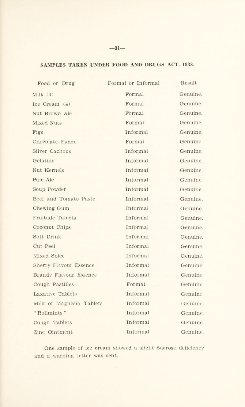 21 SAMPLES TAKEN UNDER FOOD AND DRUGS ACT, 1938. Food or Drug Formal or Informal Result Milk (4) Formal Genuine. Ice Cream (4) Formal Genuine. Nut Brown Ale Formal Genuine. Mixed Nuts Formal Genuine. Figs Informal Genuine. Chocolate Fudge Formal Genuine. Silver Cachous Informal Genuine. Gelatine Informal Genuine. Nut Kernels Informal Genuine. Pale Ale Informal Genuine. Soup Powder Informal Genuine. Beef and Tomato Paste Informal Genuine. Chewing Gum Informal Genuine. Fruitade Tablets Informal Genuine. Coconut Chips Informal Genuine. Soft Drink Informal Genuine. Cut Peel Informal Genuine. Mixed Spice Informal Genuine. Sherry Flavour Essence Informal Genuine. Brandy Flavour Essence Informal Genuine. Cough Pastilles Formal Genuine. Laxative Tablets Informal Genuine. Milk of Magnesia Tablets Informal Genuine. “ Rollmints ” Informal Genuine. Cough Tablets Informal Genuine. Zinc Ointment Informal Genuine. One sample of ice cream showed a slight Sucrose deficiency and a warning letter was sent.