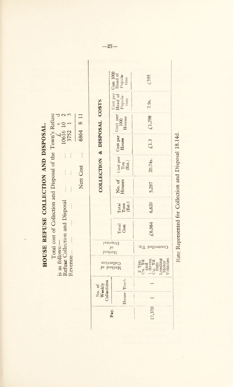HOUSE REFUSE COLLECTION AND DISPOSAL. co a (D co r\ G £ o h <u -G *-> 4-< o CO O a CO Q T3 G 03 G O • fH 4-» CJ o U 4h O co O u T3 CNJ CO »Oh MD CM in md t> O co co £ £ O h 03 co O a CO TJ G 03 G O •M (J 'o U 00 40 00 VO co O o <u £ £ co 03 co <D G G <u <u 5j P4 & Si ,p 75 H 75 o u J < 75 o cu C/5 Z o H U w J J o Cost 1000 Head of Popula- tion in On m Cost per Head of Popula- tion 7.9s. Cost per 1000 Houses 00 On CM *■> »—H 4+2 Cost per House i—H S? *5 O °2 i> oH| o D CM <4H 00 o <L> C/D • ^ ZB oo CM r\ in d 2 -L ±j zn $ f °6 o CM *© 40 vO 00 r\ i© [l?SOdSTQ dfj, paifOjjuoQ UOIJDO||OQ jo poqjaj^ 2 Ten Cu. Yd. and 1 Seven Cu. Yd. Side Loading Motor Vehicles 00 £3 m— >C» o ° J4 ’43 . ® o o ® ® a c- cz u <D cn 2 C £ a <3> o l' CO Rate Represented for Collection and Disposal 18.14d.