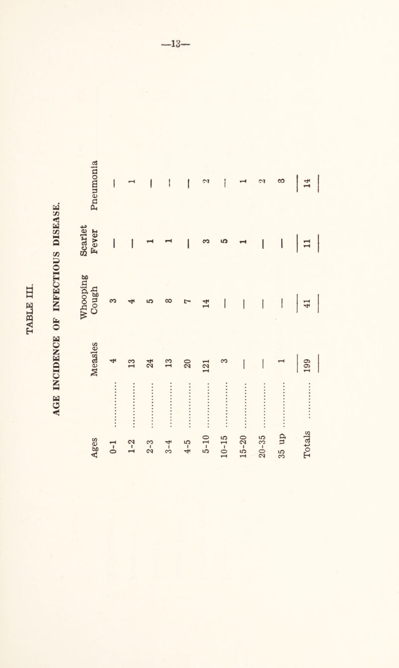 AGE INCIDENCE OF INFECTIOUS DISEASE. 03 •rH CS s £3 <D C PL, 1 *“• 1 I M 1”» CM CO 1 1 1 H 4-> <x> »-< g| 02 1 1 1 1 1 iH bJO O 3 § O CO in 00 t- 1 1 1 1 rH rH 1 1 1 1 to <v a 00 CO o rH CO 1 1 rH 05 O) H CM rH CM csj 1 1 05 5! rH T—1 uo o m a m rH i—i CM CO