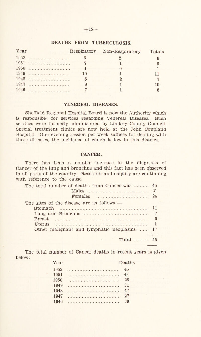 DEATHS FROM TUBERCULOSIS. Year Respiratory Non-Respiratory Totals 1952 6 2 8 1951 7 18 1950 1 0 1 1949 10 1 11 1948 5 2 7 1947 9 1 10 1946 7 1 8 VENEREAL DISEASES. Sheffield Regional Hospital Board is now the Authority which is responsible for services regarding Venereal Diseases. Such services were formerly administered by Lindsey County Council. Special treatment clinics are now held at the John Coupland Hospital. One evening session per week suffices for dealing with these diseases, the incidence of which is low in this district. CANCER. There has been a notable increase in the diagnosis of Cancer of the lung and bronchus and this fact has been observed in all parts of the country. Research and enquiry are continuing with reference to the cause. The total number of deaths from Cancer was 45 Males 21 Females 24 The sites of the disease are as follows:— Stomach 11 Lung and Bronchus 7 Breast 9 Uterus 1 Other malignant and lymphatic neoplasms 17 Total 45 The total number of Cancer deaths in recent years is given below: Year Deaths 1952 45 1951 43 1950 28 1948 47 1947 27 1946 39