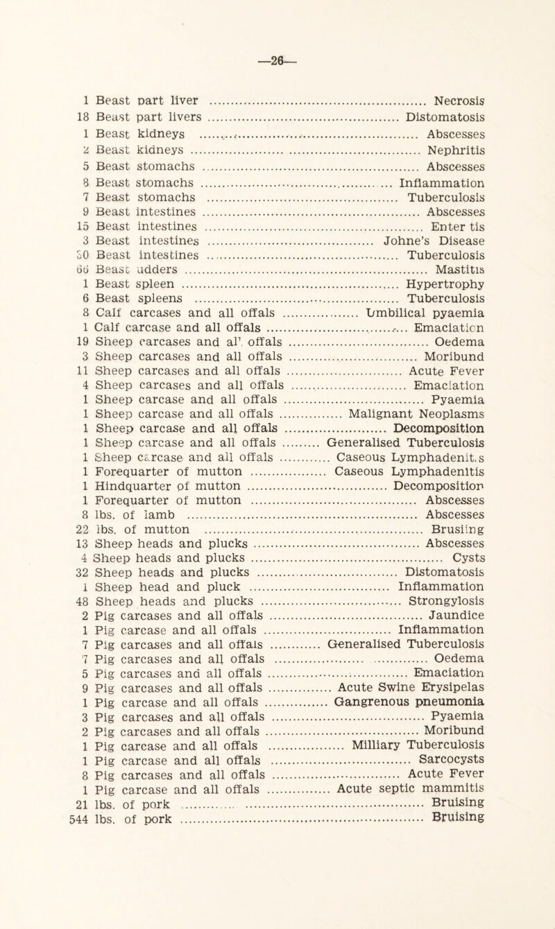 —26— 1 Beast part liver 18 Beast part livers 1 Beast kidneys .... 2 Beast kidneys 5 Beast stomachs 8 Beast stomachs 7 Beast stomachs 9 Beast intestines 15 Beast intestines 3 Beast intestines 30 Beast intestines 60 Beast udders 1 Beast spleen 6 Beast spleens 8 Calf carcases and all offals . 1 Calf carcase and all offals 19 Sheep carcases and ah. offals 3 Sheep carcases and all offals 11 Sheep carcases and all offals 4 Sheep carcases and all offals 1 Sheep carcase and all offals 1 Sheep carcase and all offals . 1 Sheep carcase and all offals 1 Sheep carcase and all offals . 1 Sheep carcase and all offals . 1 Forequarter of mutton 1 Hindquarter of mutton 1 Forequarter of mutton 8 lbs. of iamb 22 lbs. of mutton 13 Sheep heads and plucks 4 Sheep heads and plucks 32 Sheep heads and plucks 1 Sheep head and pluck 48 Sheep heads and plucks 2 Pig carcases and all offals .... 1 Pig carcase and all offals 7 Pig carcases and all offals .... 7 Pig carcases and all offals ... 5 Pig carcases and all offals .... 9 Pig carcases and all offals .... 1 Pig carcase and all offals 3 Pig carcases and all offals ... 2 Pig carcases and all offals 1 Pig carcase and all offals .... 1 Pig carcase and all offals ... 8 Pig carcases and all offals ... 1 Pig carcase and all offals .... 21 lbs. of pork 544 lbs. of pork Necrosis Distomatosis Abscesses Nephritis Abscesses Inflammation Tuberculosis Abscesses Enter tis Johne’s Disease Tuberculosis Mastitis Hypertrophy Tuberculosis Umbilical pyaemia .-... Emaciation Oedema Moribund Acute Fever Emaciation Pyaemia .... Malignant Neoplasms Decomposition Generalised Tuberculosis . Caseous Lymphadenit, s Caseous Lymphadenitis Decomposition Abscesses Abscesses Brusiing Abscesses Cysts Distomatosis Inflammation Strongylosis Jaundice Inflammation Generalised Tuberculosis Oedema Emaciation . Acute Swine Erysipelas . Gangrenous pneumonia Pyaemia Moribund Milliary Tuberculosis Sarcocysts Acute Fever . Acute septic mammitis Bruising Bruising