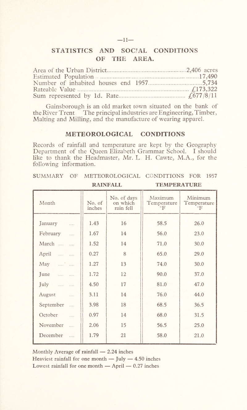 —11 STATISTICS AND SOCIAL CONDITIONS OF THE AREA. Area of the Urban District 2,406 acres Estimated Population 17,490 Number of inhabited houses end 1957 5,734 Rateable Value £113,322 Sum represented by Id. Rate £677/8/11 Gainsborough is an old market town situated on the bank of the River Trent The principal industries are Engineering, Timber, Malting and Milling, and the manufacture of wearing apparel. METEOROLOGICAL CONDITIONS Records of rainfall and temperature are kept by the Geography Department of the Queen Elizabeth Grammar School. I should like to thank the Headmaster, Mr. L H. Cawte, M.A., for the following information. SUMMARY OF METEOROLOGICAL CONDITIONS FOR 1957 RAINFALL TEMPERATURE Month No. of inches No. of days on which rain fell Maximum Temperature °F Minimum Temperature °F January 1.43 16 58.5 26.0 February 1.67 14 56.0 23.0 March 1.52 14 71.0 30.0 April 0.27 8 65.0 29.0 May 1.27 13 74.0 30.0 June 1.72 12 90.0 37.0 July 4.50 17 81.0 47.0 August 3.11 14 76.0 44.0 September .... 3.98 18 68.5 36.5 October 0.97 14 68.0 31.5 November .... 2.06 15 56.5 25.0 December 1.79 21 58.0 21.0 Monthly Average of rainfall — 2.24 inches Heaviest rainfall for one month — July — 4.50 inches Lowest rainfall for one month — April — 0.27 inches