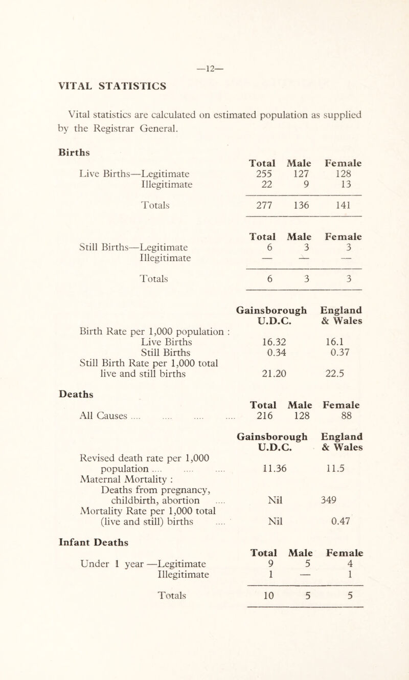 VITAL STATISTICS Vital statistics are calculated on estimated population as supplied by the Registrar General. Births Live Births—Legitimate Illegitimate Total Male Female 255 127 128 22 9 13 Totals Still Births—Legitimate Illegitimate Totals Birth Rate per 1,000 population : Live Births Still Births Still Birth Rate per 1,000 total live and still births Deaths All Causes .... Revised death rate per 1,000 population Maternal Mortality : Deaths from pregnancy, childbirth, abortion Mortality Rate per 1,000 total (live and still) births Infant Deaths Under 1 year —Legitimate Illegitimate 277 136 141 Total Male Female 6 3 3 6 3 3 ainshorough England U.D.C. & Wales 16.32 16.1 0.34 0.37 21.20 22.5 Total Male Female 216 128 88 ainshorough England U.D.C. & Wales 11.36 11.5 Nil 349 Nil 0.47 Total Male Female 9 5 4 1 — 1 10 5 5 Totals