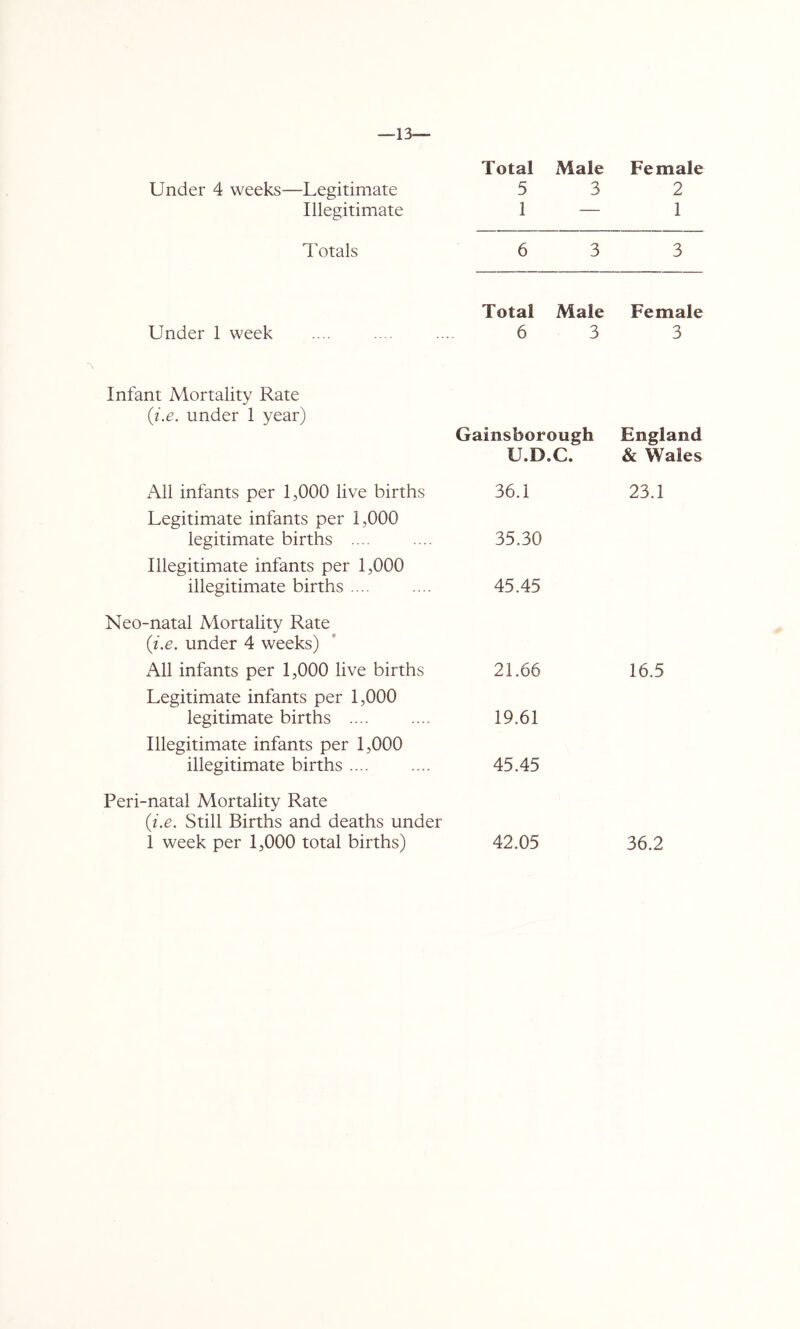 Under 4 weeks—Legitimate 5 3 2 Illegitimate 1 — 1 d^otals 6 3 3 Total Male Female Under 1 week 6 3 3 Infant Mortality Rate {i.e. under 1 year) Gainsborough England U.D.C. & Wales All infants per 1,000 live births 36.1 23.1 Legitimate infants per 1,000 legitimate births .... 35.30 Illegitimate infants per 1,000 illegitimate births .... 45.45 Neo-natal Mortality Rate {i.e. under 4 weeks) All infants per 1,000 live births 21.66 16.5 Legitimate infants per 1,000 legitimate births .... 19.61 Illegitimate infants per 1,000 illegitimate births .... 45.45 Peri-natal Mortality Rate {i.e. Still Births and deaths under