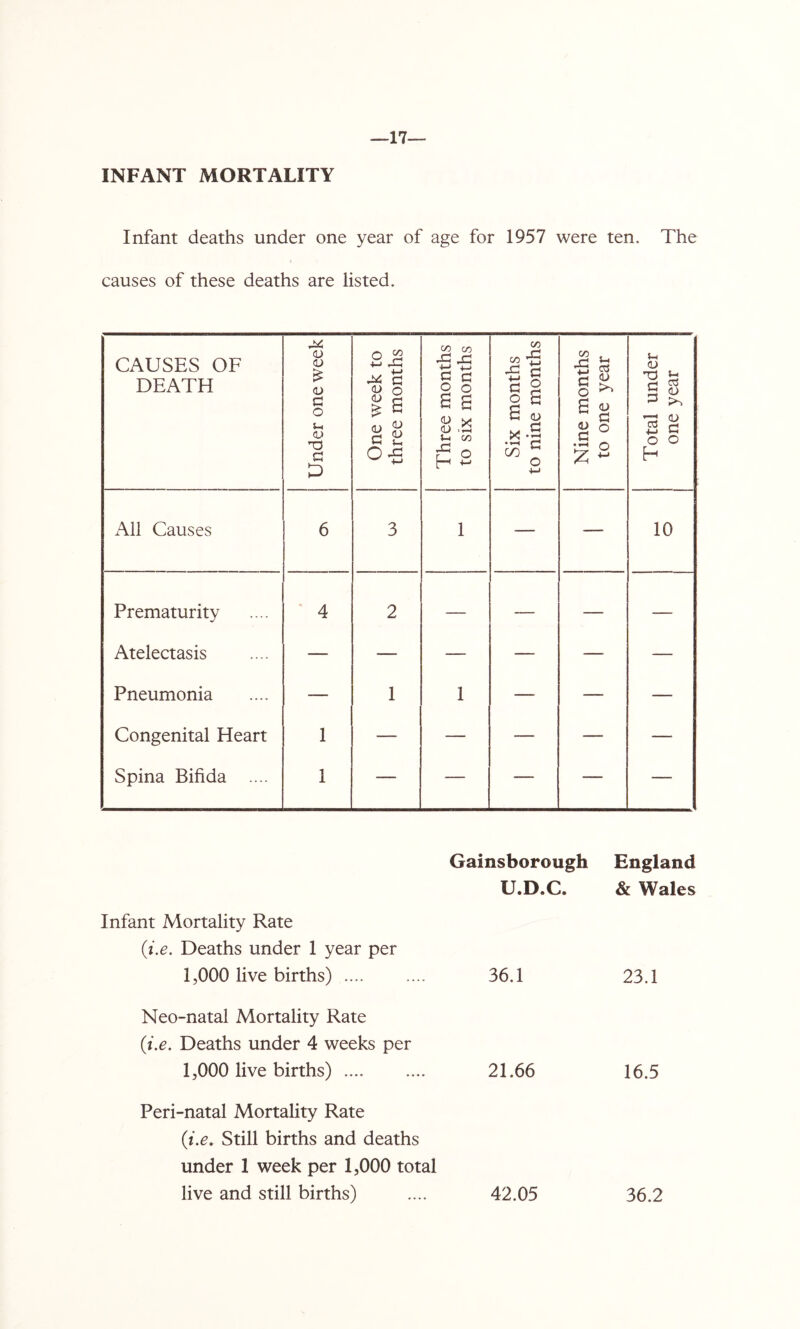 infant MORTALITY Infant deaths under one year of age for 1957 were ten. The causes of these deaths are listed. CAUSES OF DEATH Under one week One week to three months Three months to six months Six months to nine months Nine months to one year Total under one year All Causes 6 3 1 — — 10 Prematurity ' 4 2 — — — — Atelectasis — — — — — — Pneumonia — 1 1 — — — Congenital Heart 1 — — — — — Spina Bifida .... 1 — — — — — Gainsborough U.D.C. England & Wales Infant Mortality Rate (i.e. Deaths under 1 year per 1,000 live births) 36.1 23.1 Neo-natal Mortality Rate (i.e. Deaths under 4 weeks per 1,000 live births) 21.66 16.5 Peri-natal Mortality Rate (i.e. Still births and deaths under 1 week per 1,000 total live and still births) 42.05 36.2