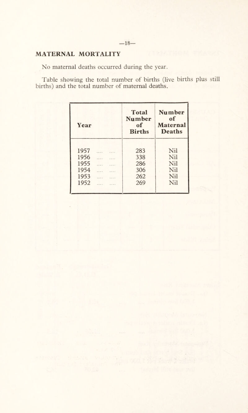 — 18— MATERNAL MORTALITY No maternal deaths occurred during the year. Table showing the total number of births (live births plus still births) and the total number of maternal deaths. Year Total Number of Births Number of Maternal Deaths 1957 283 Nil 1956 338 Nil 1955 286 Nil 1954 306 Nil 1953 262 Nil