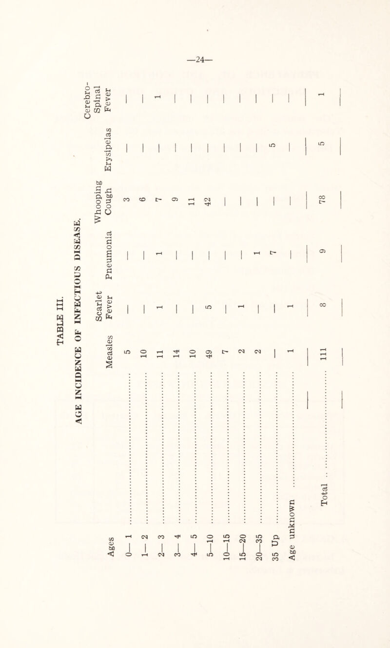 AGE INCIDENCE OF INFECTIOUS DISEASE. —24 I o u CD D o u D > a ^ m ^ w aS r—H CD a •rH >1 5-( W m LO bX) B ^ a ^ o ^3 o o U CO CO Oi CM Tf CO 1 1 1 1 1 d a o B d CD a cj: -4-3 CD 1 4 ;-4 aJ o 02 u CD > CD a lO oo <D M cc3 CD UO a> Tt< CSJ csj M CD bX) tH d CSI 1 oo ci LO d <1 CO d o d d o lO o lO a d rH rH ci) (M 1 CO 0 CD LO m o lO bX) fH iH CM oo < Total