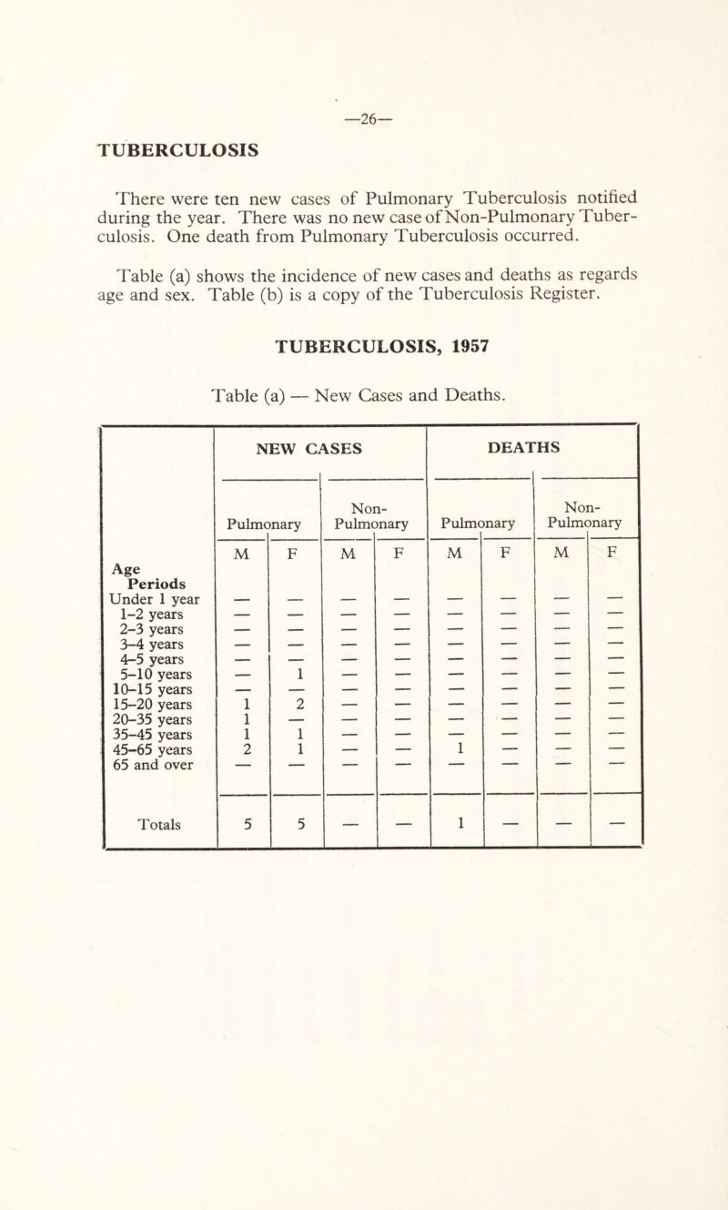 26— TUBERCULOSIS There were ten new cases of Pulmonary Tuberculosis notified during the year. There was no new case of Non-Pulmonary Tuber- culosis. One death from Pulmonary Tuberculosis occurred. Table (a) shows the incidence of new cases and deaths as regards age and sex. Table (b) is a copy of the Tuberculosis Register. TUBERCULOSIS, 1957 Table (a) — New Cases and Deaths. NEW VSES DEATHS 1 Non- Non- Pulmc >nary Pulmc )nary Puhnc )nary Pulmc )nary M F M F M F M F Age Periods Under 1 year — — — — — — — — 1-2 years 2-3 years 3-4 years 4-5 years 5-10 years — 1 — — — — — 10-15 years 15-20 years 1 2 — — — — — — 20-35 years 1 — — — — ■ — — — 35-45 years 1 1 — — — — — — 45-65 years 2 1 — — 1 — — — 65 and over