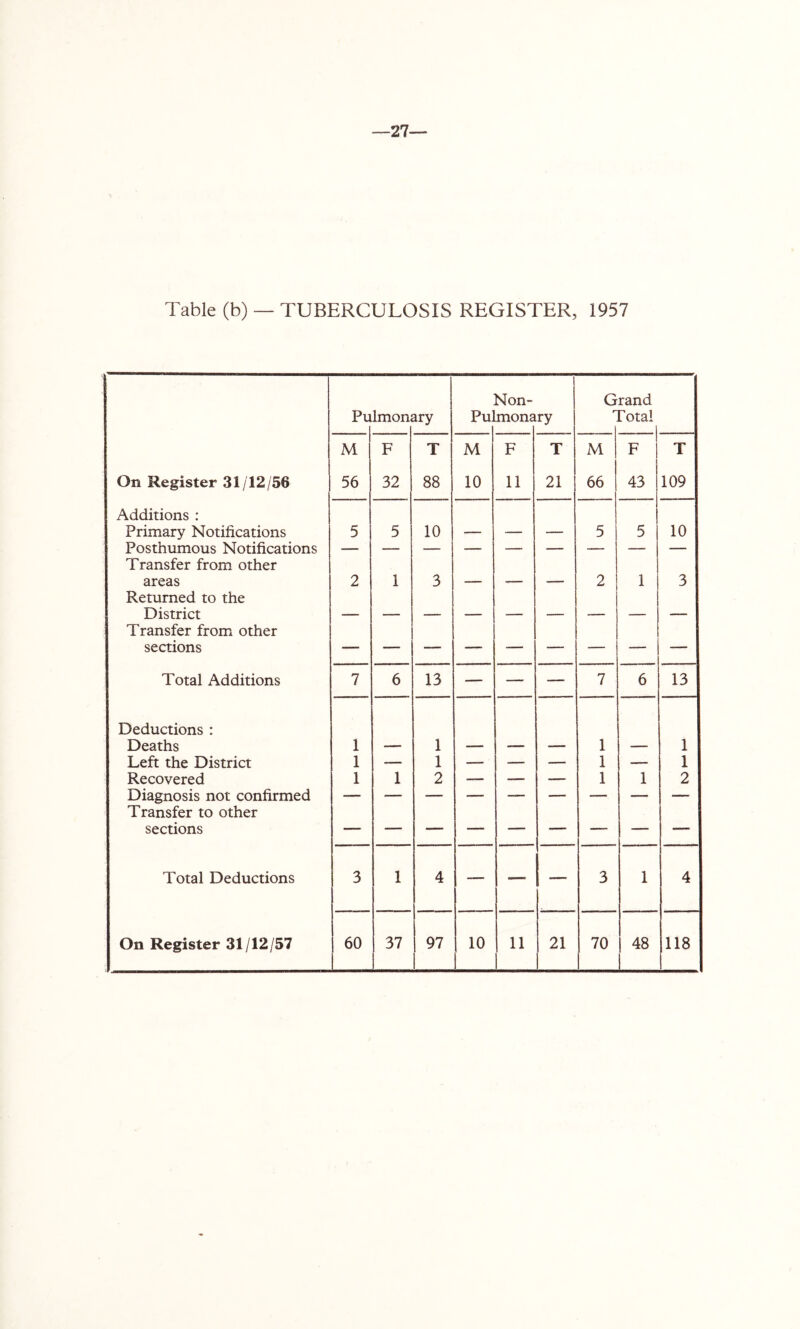 —27— Table (b) — TUBERCULOSIS REGISTER, 1957 Non- Grand Pulmon. ary Pu: mona ry r- fotal 1 1 M F T M F T M 1 F 1 T On Register 31/12/56 56 32 88 10 11 21 66 43 109 Additions : Primary Notifications 5 5 10 — — — 5 5 10 Posthumous Notifications Transfer from other areas 2 1 3 — — — 2 1 3 Returned to the District Transfer from other sections Total Additions 7 6 13 — — — 7 6 13 Deductions : Deaths 1 — 1 — — — 1 — 1 Left the District 1 — 1 — — — 1 — 1 Recovered 1 1 2 — — — 1 1 2 Diagnosis not confirmed Transfer to other sections Total Deductions 3 1 4 — — — 3 1 4 1