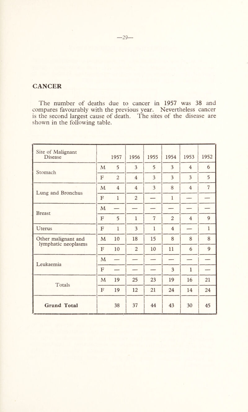 —29' CANCER The number of deaths due to cancer in 1957 was 38 and compares favourably with the previous year. Nevertheless cancer is the second largest cause of death. The sites of the disease are shown in the following table. Site of Malignant Disease 1957 1956 1955 1954 1953 1952 Stomach M 5 3 5 3 4 6 F 2 4 3 3 3 5 Lung and Bronchus M 4 4 3 8 4 7 F 1 2 — 1 — — Breast M — — — — — — F 5 1 7 2 4 9 Uterus F 1 3 1 4 — 1 Other malignant and lymphatic neoplasms M 10 18 15 8 8 8 F 10 2 10 11 6 9 Leukaemia M — — — — — — F — — — 3 1 — Totals M 19 25 23 19 16 21 F 19 12 21 24 14 24