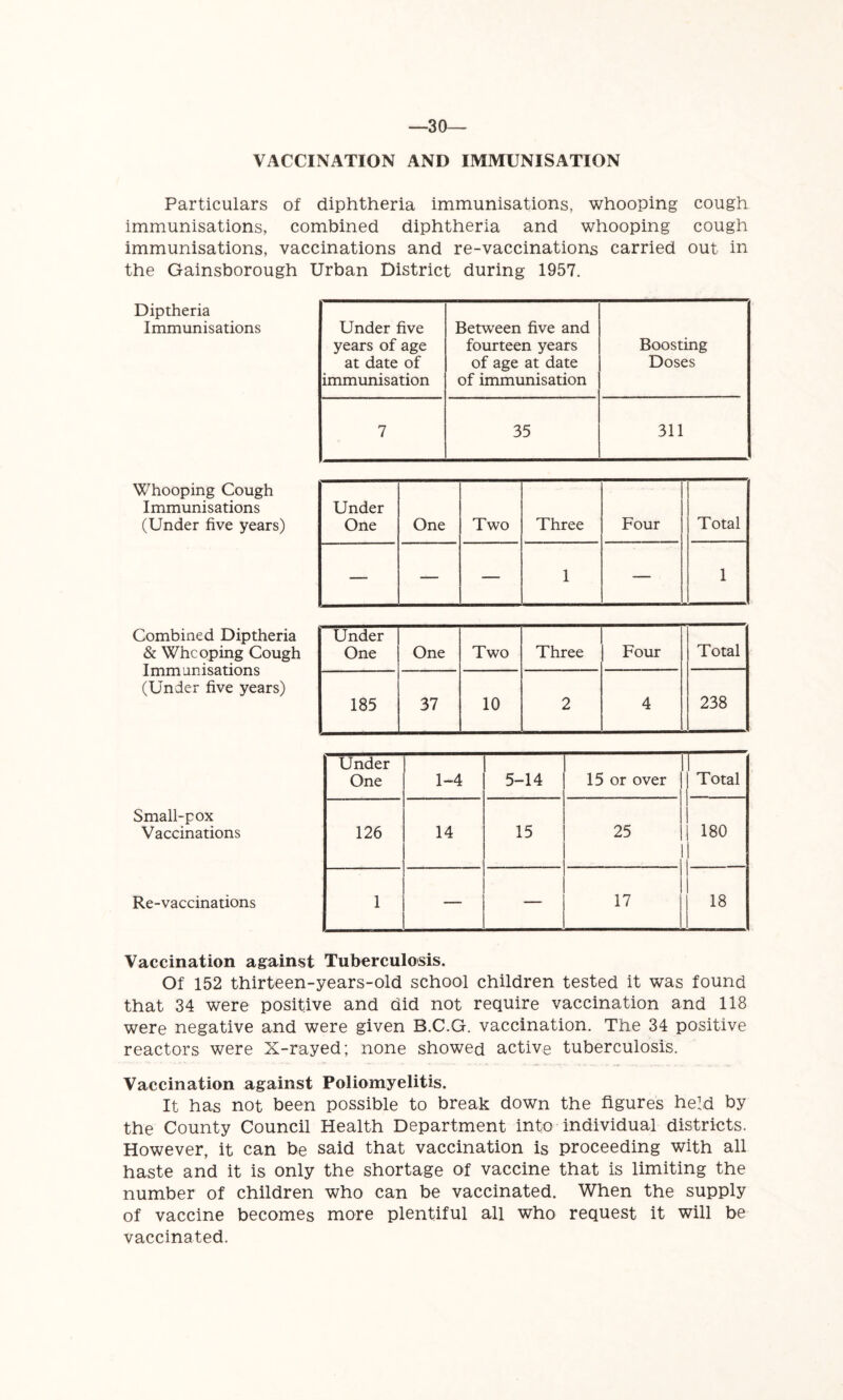—30— VACCINATION AND IMMUNISATION Particulars of diphtheria immunisations, whooping cough immunisations, combined diphtheria and whooping cough immunisations, vaccinations and re-vaccinations carried out in the Gainsborough Urban District during 1957. Diptheria Immunisations Under five years of age at date of immunisation Between five and fourteen years of age at date of immunisation Boosting Doses 7 35 311 Whooping Cough Immunisations (Under five years) Under One One Two Three Four Total — — — 1 — 1 Combined Diptheria & Whc oping Cough Immunisations (Under five years) Small-pox Vaccinations Re-vaccinations Under One One Two Three Four Total 185 37 10 2 4 238 Under One 1-4 5-14 15 or over Total 126 14 15 25 180 1 — — 17 18 Vaccination against Tuberculosis. Of 152 thirteen-years-old school children tested it was found that 34 were positive and did not require vaccination and 118 were negative and were given B.C.G. vaccination. The 34 positive reactors were X-rayed; none showed active tuberculosis. Vaccination against Poliomyelitis. It has not been possible to break down the figures held by the County Council Health Department into individual districts. However, it can be said that vaccination is proceeding with all haste and it is only the shortage of vaccine that is limiting the number of children who can be vaccinated. When the supply of vaccine becomes more plentiful all who request it will be vaccinated.