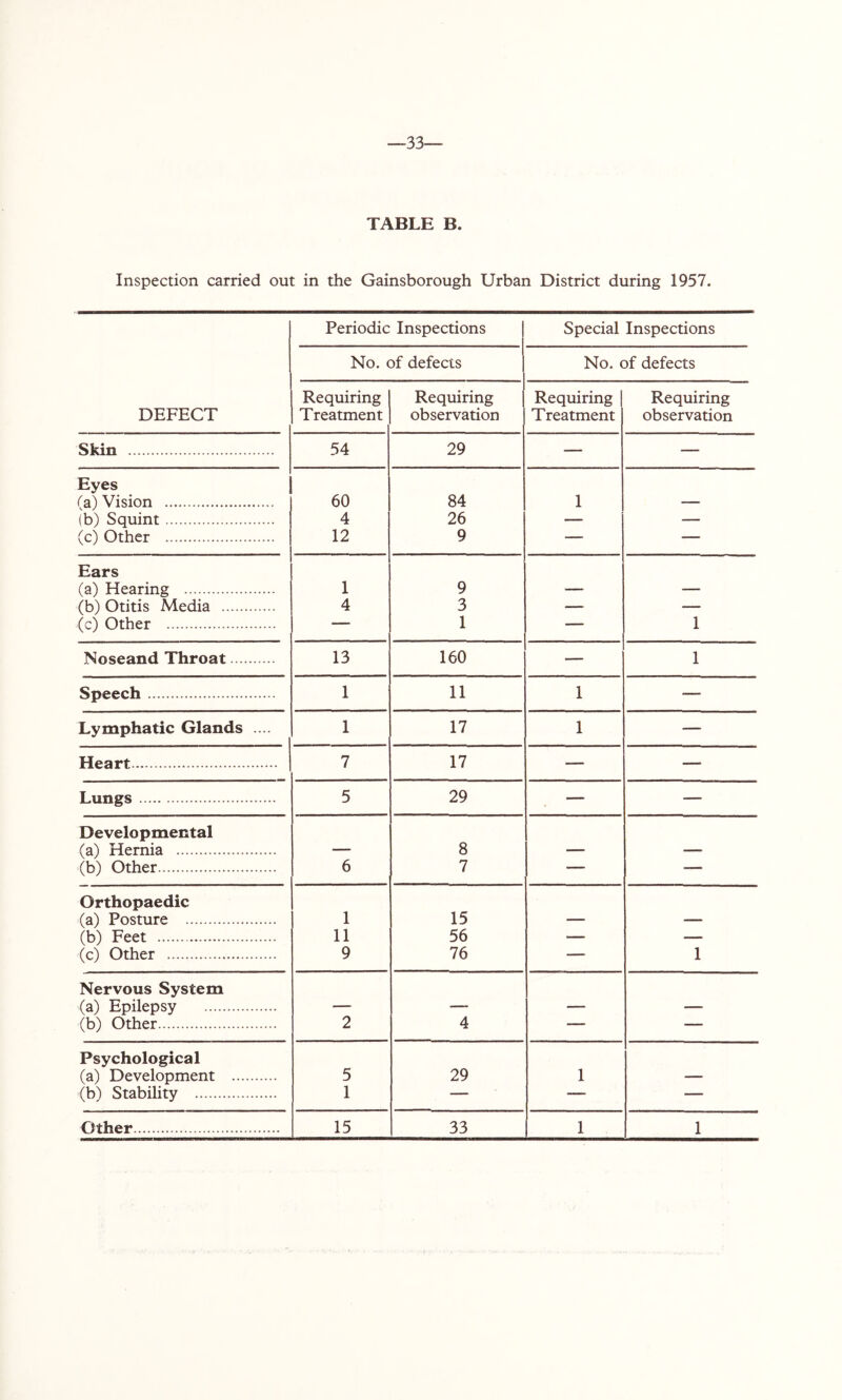 —33— TABLE B. Inspection carried out in the Gainsborough Urban District during 1957. Periodic Inspections Special Inspections No. of defects No. of defects DEFECT Requiring Treatment Requiring observation Requiring Treatment Requiring observation Skin 54 29 — — Eyes (a) Vision 60 84 1 — (b) Squint 4 26 — — (c) Other 12 9 — — Ears (a) Hearing 1 9 — — (b) Otitis Media 4 3 — — (c) Other — 1 — 1 Noseand Throat 13 160 — 1 Speech 1 11 1 — Lymphatic Glands .... 1 17 1 — Heart 7 17 — — Lungs 5 29 — — Developmental (a) Hernia — 8 — — (b) Other 6 7 — — Orthopaedic 15 (a) Posture 1 — — (b) Feet 11 56 — — (c) Other 9 76 — 1 Nervous System (a) Epilepsy — — — — (b) Other 2 4 — — Psychological (a) Development 5 29 1 — (b) Stability 1 — — — Other 15 33 1 1