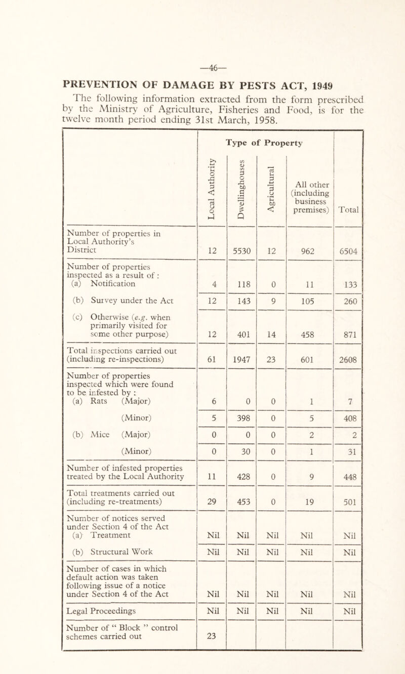 —46— PREVENTION OF DAMAGE BY PESTS ACT, 1949 The following information extracted from the form prescribed by the Ministry of Agriculture, Fisheries and Food, is for the twelve month period ending 31st March, 1958. Local Authority Type o C/D <U <Z) 0 O Si bO a • ^ Q Agricultural o erty All other (including business premises) Total Number of properties in Local Authority’s District 12 5530 12 962 6504 Number of properties inspected as a result of ; (a) Notification (b) Survey under the Act (c) Otherwise (e.g. when primarily visited for some other purpose) 4 118 0 11 133 12 143 9 105 260 12 401 14 458 871 Total inspections carried out (including re-inspections) 61 1947 23 601 2608 Number of properties inspected which were found to be infested by : (a) Rats (Major) (Minor) (b) Mice (Major) (Minor) 6 0 0 1 7 5 398 0 5 408 0 0 0 2 2 0 30 0 1 31 Number of infested properties treated by the Local Authority 11 428 0 9 448 Total treatments carried out (including re-treatments) 29 453 0 19 501 Number of notices served under Section 4 of the Act (a) Treatment (b) Structural Work Nil Nil Nil Nil Nil Nil Nil Nil Nil Nil Number of cases in which default action was taken following issue of a notice under Section 4 of the Act Nil Nil Nil Nil Nil Legal Proceedings Nil Nil Nil Nil Nil Number of “ Block ” control schemes carried out 23