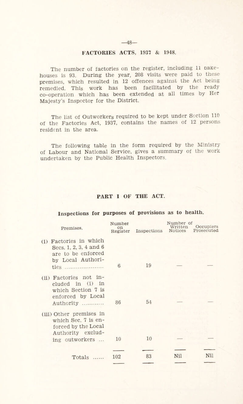 —48— FACTORIES ACTS, 1937 & 1948. The number of factories on the register, including li oahe- houses is 93. During the year, 208 visits were paid to these premises, which resulted in 12 offences against the Act being remedied. This work has been facilitated by the ready co-operation which has been extended at all times by Her Majesty’s Inspector for the District. The list of Outworkers required to be kept under Section 110 of the Factories Act, 1937, contains the names of 12 persons resident in the area. The following table in the form required by the Ministry of Labour and National Service, gives a summary of the work undertaken by the Public Health Inspectors. PART I OF THE ACT. Inspections for purposes of provisions as to health. Number Premises. on Register (i) Factories in which Secs. 1, 2, 3, 4 and 6 are to be enforced by Local Authori- ties 6 (ii) Factories not in- cluded in (i) in which Section 7 is enforced by Local Authority 86 (iii) Other premises in which Sec. 7 is en- forced by the Local Authority exclud- ing outworkers ... 10 Number of Written Occupiers Inspections Notices Prosecuted 19 54 10 102 Nil Nil Totals 83
