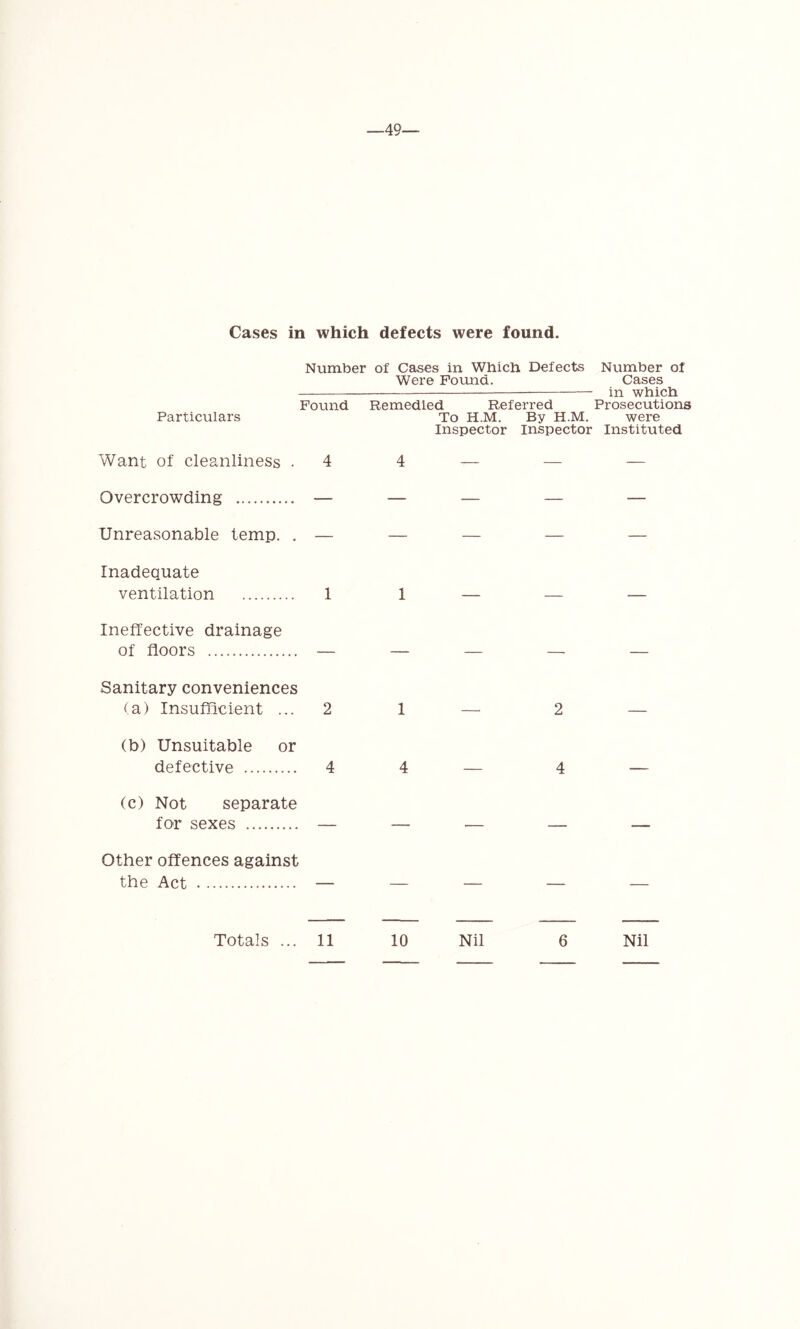 —49— Cases in which defects were found. Number of Cases in Which Defects Number of Were Pound. Cases — — in which Found Remedied Referred Prosecutions Particulars To H.M. By H.M, were Inspector Inspector Instituted Want of cleanliness .4 4 — — — Overcrowding Unreasonable temp. . — Inadequate ventilation 1 1 Ineffective drainage of floors Sanitary conveniences (a) Insufficient ... 2 1 — 2 (b) Unsuitable or defective 4 4 — 4 (c) Not separate for sexes — — .— — Other offences against the Act — — — —