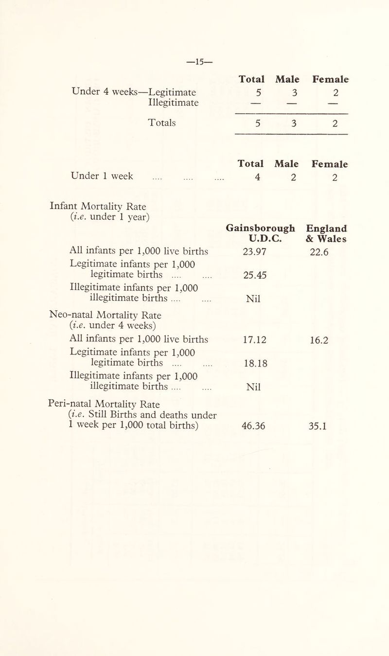 —15— Total Male Female Under 4 weeks—Legitimate 5 3 2 Illegitimate — — — Totals 5 3 2 Under 1 week Total Male Female 4 2 2 Infant Mortality Rate {i.e. under 1 year) All infants per 1,000 live births Legitimate infants per 1,000 legitimate births Illegitimate infants per 1,000 illegitimate births Neo-natal Mortality Rate (i.e. under 4 weeks) All infants per 1,000 live births Legitimate infants per 1,000 legitimate births Illegitimate infants per 1,000 illegitimate births Gainsborough England U.D.C. & Wales 23.97 22.6 25.45 Nil 17.12 16.2 18.18 Nil Peri-natal Mortality Rate (t.e. Still Births and deaths under