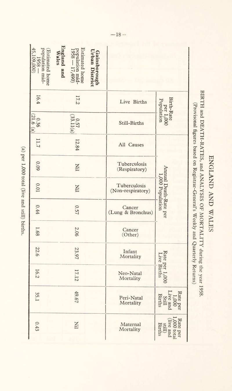 (a) per 1,000 total (live and still) births. — 18” Gainsborough Urban District Estimated home population mid- 1958 — 17,490) England and Wales (Estimated home population mid- 1958 — 45,109,000) 17.2 16.4 Live Births ^ w. 'S ^ s* 3 TO V 0.57 (33.11(a) 1 0.36 (21.6 (a) Still-Births - p ^ TO ^ 3 1 12.84 11.7 Ail Causes 1 Tuberculosis (Respiratory) h-3 3 Nil 0.01 Tuberculosis (Non-respiratory) O p O ^0 “ TO O P ►rt EZ o o ^ Ln -<1 Cancer (Lung & Bronchus) p jd d. p o t3 TO TO Oc O 00 ON Cancer (Other) 1 1 23.97 22.6 Infant Mortality (-H ^ TO 1 17.12 16.2 Neo-Natal Mortality td TO t-. Ht TO c« o O O 49.67 35.1 Peri-Natal Mortality Rate per 1,000 Live and Still Births 1 Nil 0.43 Maternal Mortality Rate per 1,000 total (live and still) Births o < i-‘- 00 O 3 su W t—t PO ^ H *■» p 3 a D W » > OQ H s ffi O I c/5 jb cr > ^ H ^ C/D O 3 P /O Cu ft OQ > :z: > *-< C/D )-H C/D o o Cl> H > r PL t-H l-S P •1 I o (D 3 rp •t p h—- CO P o 3 H » a 3 rp t-t ^ 3' (TO ^ S' TO 3 ^ CO 3 CO Ui 00 w :z: > :z; o > :z: o > r w C/D