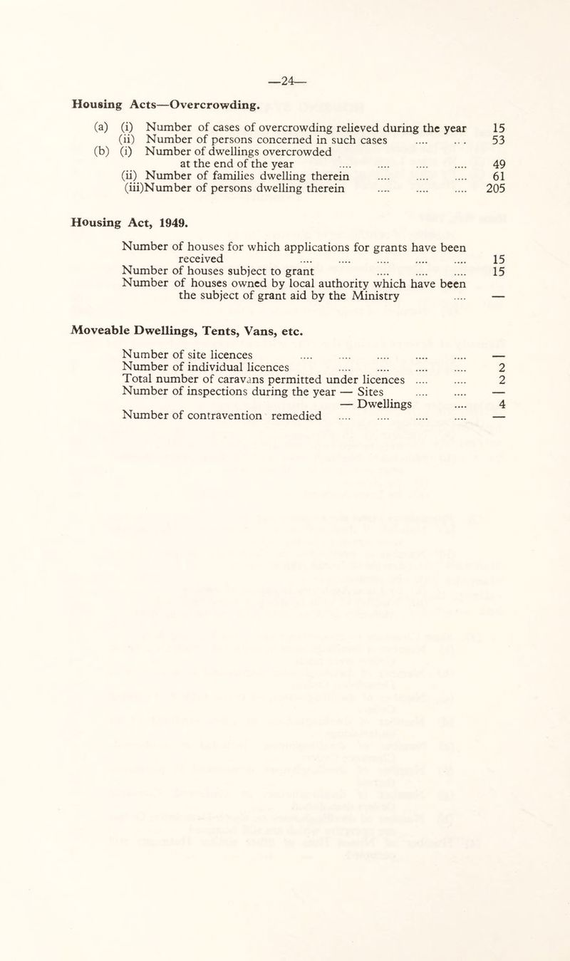 —24— Housing Acts—Overcrowding. (a) (i) Number of cases of overcrowding relieved during the year 15 (ii) Number of persons concerned in such cases .... .. . 53 (b) (i) Number of dwellings overcrowded at the end of the year .... .... .... .... 49 (ii) Number of families dwelhng therein .... .... .... 61 (iii) Number of persons dwelling therein .... .... .... 205 Housing Act, 1949. Number of houses for which applications for grants have been received .... .... .... .... .... 15 Number of houses subject to grant .... .... .... 15 Number of houses owned by local authority which have been the subject of grant aid by the Ministry .... — Moveable Dwellings, Tents, Vans, etc. Number of site licences — Number of individual licences .... .... .... .... 2 Total number of caravans permitted under licences .... .... 2 Number of inspections during the year — Sites .... .... — — Dwellings .... 4 Number of contravention remedied .... .... .... .... —