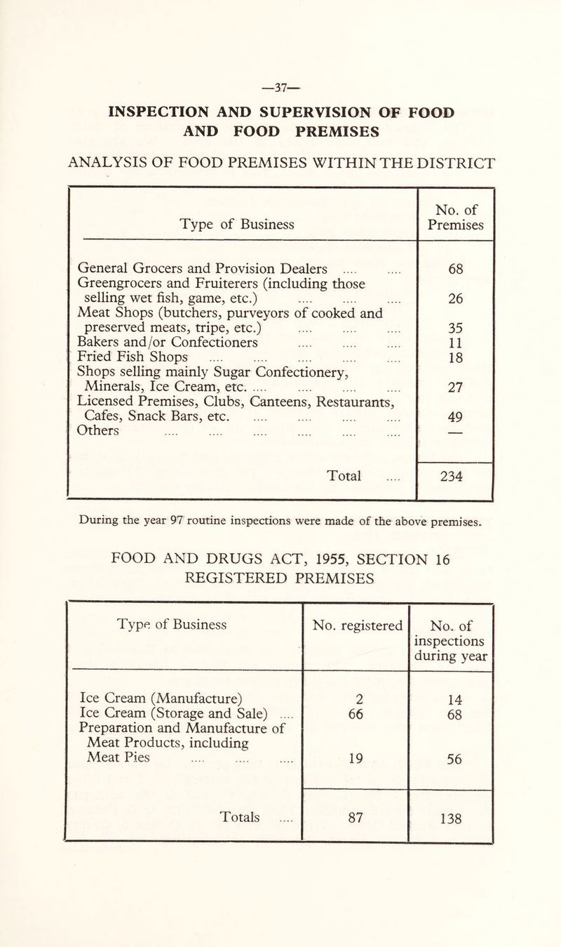 —37— INSPECTION AND SUPERVISION OF FOOD AND FOOD PREMISES ANALYSIS OF FOOD PREMISES WITHIN THE DISTRICT Type of Business No. of Premises General Grocers and Provision Dealers .... 68 Greengrocers and Fruiterers (including those selling wet fish, game, etc.) Meat Shops (butchers, purveyors of cooked and 26 preserved meats, tripe, etc.) Bakers and/or Confectioners 35 11 Fried Fish Shops 18 Shops selling mainly Sugar Confectionery, Minerals, Ice Cream, etc 27 Licensed Premises, Clubs, Canteens, Restaurants, Cafes, Snack Bars, etc 49 Others .... ' Total 234 During the year 97 routine inspections were made of the above premises. FOOD AND DRUGS ACT, 1955, SECTION 16 REGISTERED PREMISES Type of Business No. registered No. of inspections during year Ice Cream (Manufacture) 2 14 Ice Cream (Storage and Sale) .... 66 68 Preparation and Manufacture of Meat Products, including Meat Pies 19 56 Totals 87 138