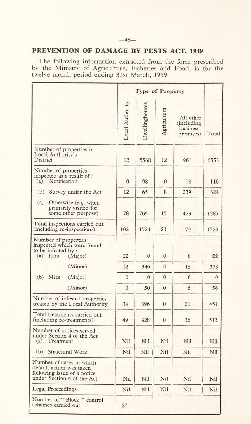 -48-- PREVENTION OF DAMAGE BY PESTS ACT, 1949 The following information extracted from the form prescribed by the Ministry of Agriculture, Fisheries and Food, is for the twelve month period ending 31st March, 1959. Local Authority H V- Dwellinghouses a Agricultural ^ o ►a erty All other (including business premises) Total Number of properties in Local Authority’s District 12 5568 12 961 6553 Number of properties inspected as a result of: (a) Notification 0 98 0 18 116 (b) Survey under the Act 12 65 8 239 324 (c) Otherwise (e.g. when primarily visited for some other purpose) 78 769 15 423 1285 Total inspections carried out (including re-inspections) 102 1524 23 79 1728 Number of properties inspected which were found to be infested by : (a) Rats (Major) 22 0 0 0 22 (Minor) 12 346 0 15 373 (b) Mice (Major) 0 0 0 0 0 (Minor) 0 50 0 6 56 Number of infested properties treated by the Local Authority 34 396 0 21 451 Total treatments carried out (including re-treatments) 49 428 0 36 513 Number of notices served under Section 4 of the Act (a) Treatment Nil Nil Nil Nil Nil (b) Structural Work Nil Nil 1 Nil Nil Nil Number of cases in which default action was taken following issue of a notice under Section 4 of the Act Nil Nil Nil Nil Nil Legal Proceedings Nil Nil Nil Nil 1 Nil Number of “ Block ” control schemes carried out 27