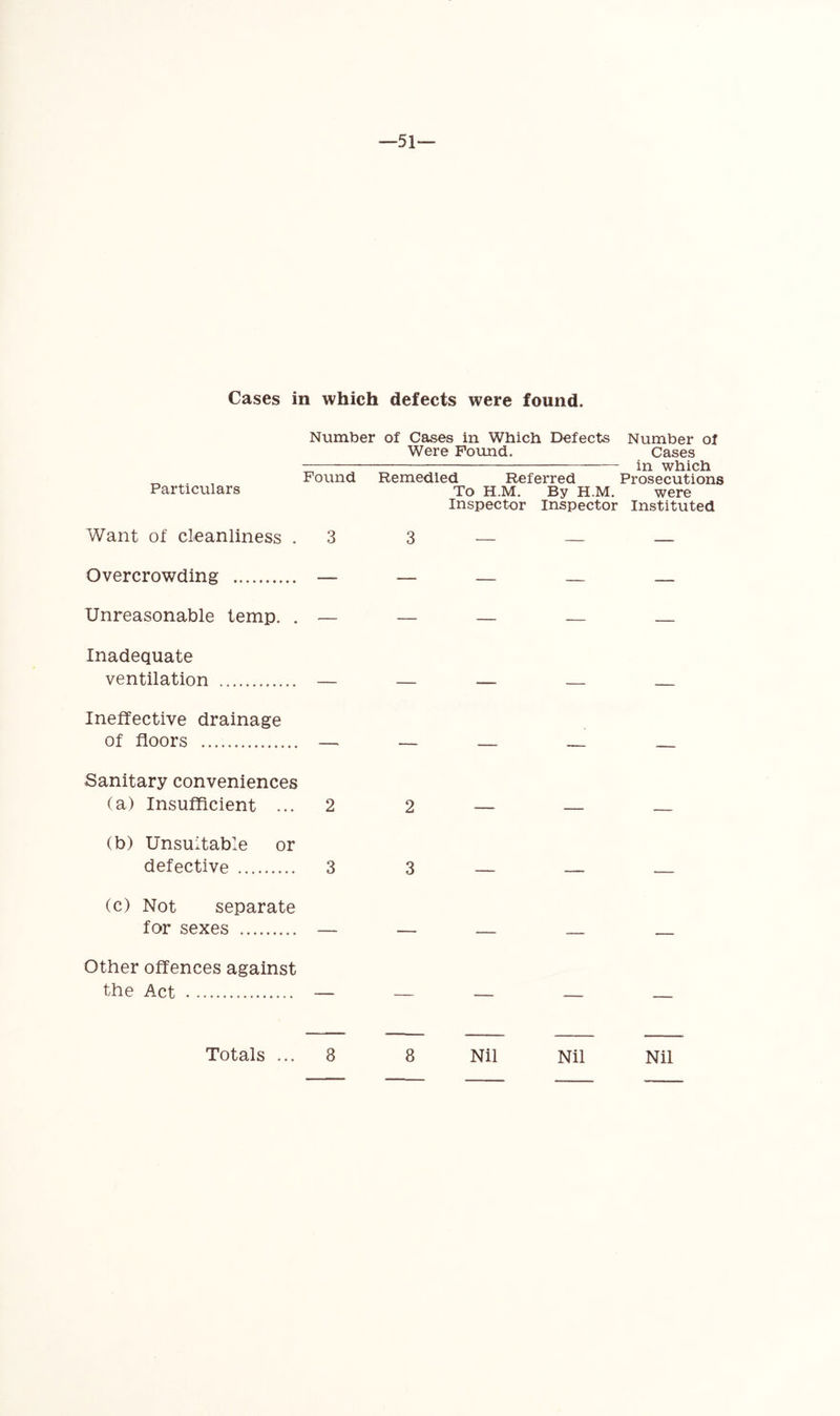 Cases in which defects were found. Number of Cases in Which Defects Number of Were Pound. Cases — in which Found Remedied Referred Prosecutions Particulars To H.M. By H.M. were Inspector Inspector Instituted Want of cleanliness .3 3 — — Overcrowding Unreasonable temp. . — Inadequate ventilation Ineffective drainage of floors Sanitary conveniences (a) Insufficient ... 2 2 (b) Unsuitable or defective 3 3 (c) Not separate for sexes — — Other offences against the Act — — Totals ... 8 8 Nil Nil Nil