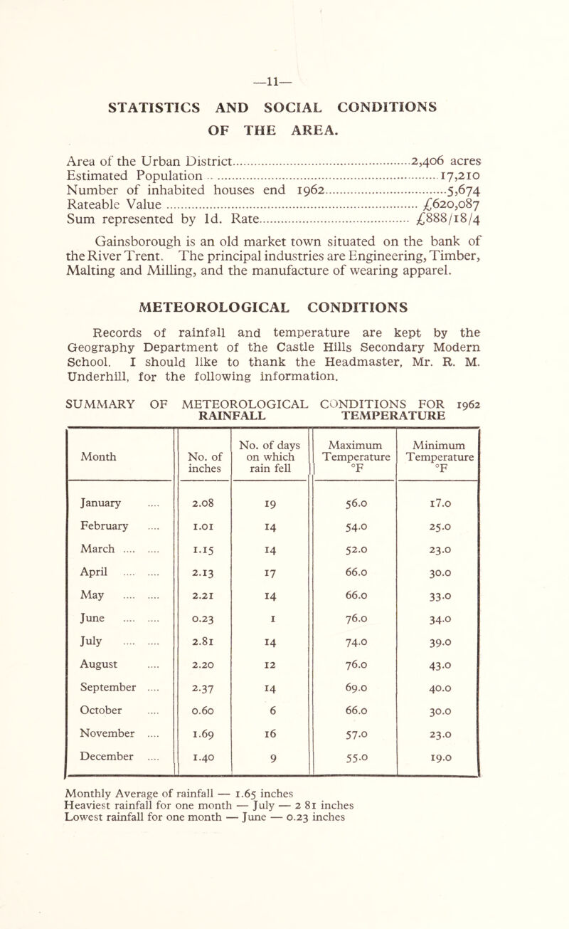 11- STATISTICS AND SOCIAL CONDITIONS OF THE AREA. Area of the Urban District 2,406 acres Estimated Population 17,210 Number of inhabited houses end 1962 5*674 Rateable Value £620,087 Sum represented by Id. Rate £888/18/4 Gainsborough is an old market town situated on the bank of the River Trent. The principal industries are Engineering, Timber, Malting and Milling, and the manufacture of wearing apparel. METEOROLOGICAL CONDITIONS Records of rainfall and temperature are kept by the Geography Department of the Castle Hills Secondary Modern School. I should like to thank the Headmaster, Mr. R. M. Underhill, for the following information. SUMMARY OF METEOROLOGICAL CONDITIONS FOR 1962 RAINFALL TEMPERATURE Month No. of inches No. of days on which rain fell Maximum Temperature | °F Minimum Temperature °F January 2.08 19 56.0 i7.o February I.OI 14 54.0 25.0 March I-I5 14 52.0 23.0 April 2.13 17 66.0 30.0 May 2.21 14 66.0 33-o June 0.23 1 76.0 34.0 July 2.81 14 74.0 39-o August 2.20 12 76.0 43.0 September .... 2-37 14 69.0 40.0 October 0.60 6 66.0 30.0 November .... 1.69 16 57.0 23.0 December 1.40 9 55-o 19.0 Monthly Average of rainfall — 1.65 inches Heaviest rainfall for one month — July — 281 inches Lowest rainfall for one month — June — 0.23 inches