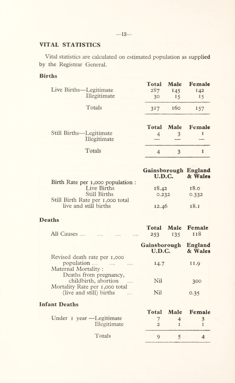 —12— VITAL STATISTICS Vital statistics are calculated on estimated population as supplied by the Registrar General. Births Live Births—Legitimate Illegitimate Total 287 30 Male 145 15 Female 142 15 Totals 317 160 157 Still Births—Legitimate Illegitimate Total 4 Male 3 Female 1 Totals 4 3 1 Gainsborough England U.D.C. & Wales Birth Rate per 1,000 population : Live Births 18.42 18.0 Still Births 0.232 0.332 Still Birth Rate per 1,000 total live and still births 12.46 18.1 Deaths Total Male Female All Causes 253 135 118 Gainsborough England U.D.C. & Wales Revised death rate per 1,000 population 14-7 11.9 Maternal Mortality : Deaths from pregnancy, childbirth, abortion Nil 300 Mortality Rate per 1,000 total (live and still) births Nil 0.35 Infant Deaths Total Male Female Under 1 year —Legitimate 7 4 3 Illegitimate 2 1 1 Totals
