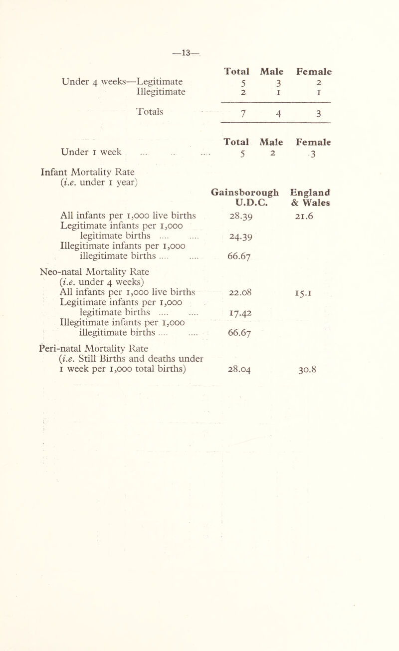 —13— Under 4 weeks—Legitimate Illegitimate Total Male Female 5 3 2 21 1 Totals 743 i Total Male Female Under 1 week ... ... .... 52 3 Infant Mortality Rate {i.e. under 1 year) Gainsborough England U.D.C. & Wales All infants per 1,000 live births 28.39 21.6 Legitimate infants per 1,000 legitimate births 24.39 Illegitimate infants per 1,000 illegitimate births 66.67 Neo-natal Mortality Rate {i.e. under 4 weeks) All infants per 1,000 live births 22.08 Legitimate infants per 1,000 legitimate births .... .... 1742 Illegitimate infants per 1,000 illegitimate births .... .... 66.67 Peri-natal Mortality Rate {i.e. Still Births and deaths under 1 week per 1,000 total births) 28.04 I5-1 30.8