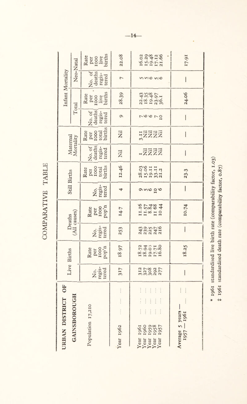 COMPARATIVE TABLE 14— & 0 S- 1 'a 13 z. o z Rate per 1000 live births ci n: vncknh Nm 00 • etf’Sba 00 <u 53 X) >-l <-» 1 cd « £? o > £ a O '-3 •£ PS 06 H l No. of deaths] regis- tered 1 £5 JTJ cd a b si No. of deaths regis- tered Nil • rH * •—1 •*■4 mZZZZ 1 NO m NO M M rn pq 1 y < •d 00 regis- tered Tf On W0 O VO 1 CO £> ■s| CS CS 1 ■ Rate per 1000 pop’n q~ 4 M no tj-oo -t M 1/^00 NO M M OO l-H O MM M M tJ* r-. 6 M 4> O Pa < No. 1 regis- tered cn NO CO ON ITi I>NO m (S Tj- M n N M M 1 1 ! Xt g • *-h « Rate per 1000 pop’n 00 N Tj- O M 0 00 06 <0\ t^NO WN 00 M ! i <u s > No. regis- tered 0 l-H m <s r-'oo <s H N O OnI^ m cr, m n m i 1 1 b o £ 2 & 33 O P o P6 O « C/5 z (S o V ^3 3 o a <s NO o\ cS >< •-• O ONOO l~ On CT\ On On On cs os cS cS cs l) D D O K >-l >H >H >H >H * 1961 standardised live birth rate (comparability factor, 1.03) t 1961 standardised death rate (comparability factor, 0.87)