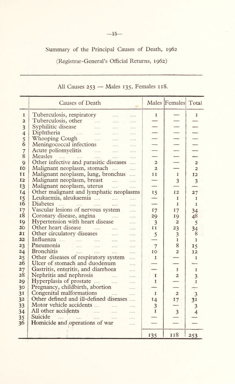 —15 Summary of the Principal Causes of Death, 1962 (Registrar-General’s Official Returns, 1962) All Causes 253 — Males 135, Females 118. Causes of Death Males Females Total I Tuberculosis, respiratory 1 — 1 2 Tuberculosis, other — — — 3 Syphilitic disease — — — 4 Diphtheria — — — 5 Whooping Cough — — — 6 Meningococcal infections — — — 7 Acute poliomyelitis — -— -— 8 Measles — — — 9 Other infective and parasitic diseases .... 2 — 2 to Malignant neoplasm, stomach 2 —_ 2 II Malignant neoplasm, lung, bronchus .... 11 1 12 12 Malignant neoplasm, breast —- 3 3 13 Malignant neoplasm, uterus — — — 14 Other malignant and lymphatic neoplasms 15 12 27 15 Leukaemia, aleukaemia — 1 1 16 Diabetes .... — 1 1 I? Vascular lesions of nervous system 17 17 34 18 Coronary disease, angina 29 19 48 19 Hypertension with heart disease 3 2 5 20 Other heart disease 11 23 34 21 Other circulatory diseases 5 3 8 22 Influenza 1 1 23 Pneumonia 7 8 15 24 Bronchitis 10 2 12 25 Other diseases of respiratory system .... 1 — 1 26 Ulcer of stomach and duodenum — — — 27 Gastritis, enteritis, and diarrhoea — 1 1 28 Nephritis and nephrosis 1 2 3 29 Hyperplasia of prostate 1 — 1 30 Pregnancy, childbirth, abortion — — -r— 31 Congenital malformations 1 2 3 32 Other defined and ill-defined diseases .... 14 17 31 33 Motor vehicle accidents 3 3 34 All other accidents 1 3 4 35 Suicide — 36 Homicide and .operations of war — — — l r ■ 135 118 253