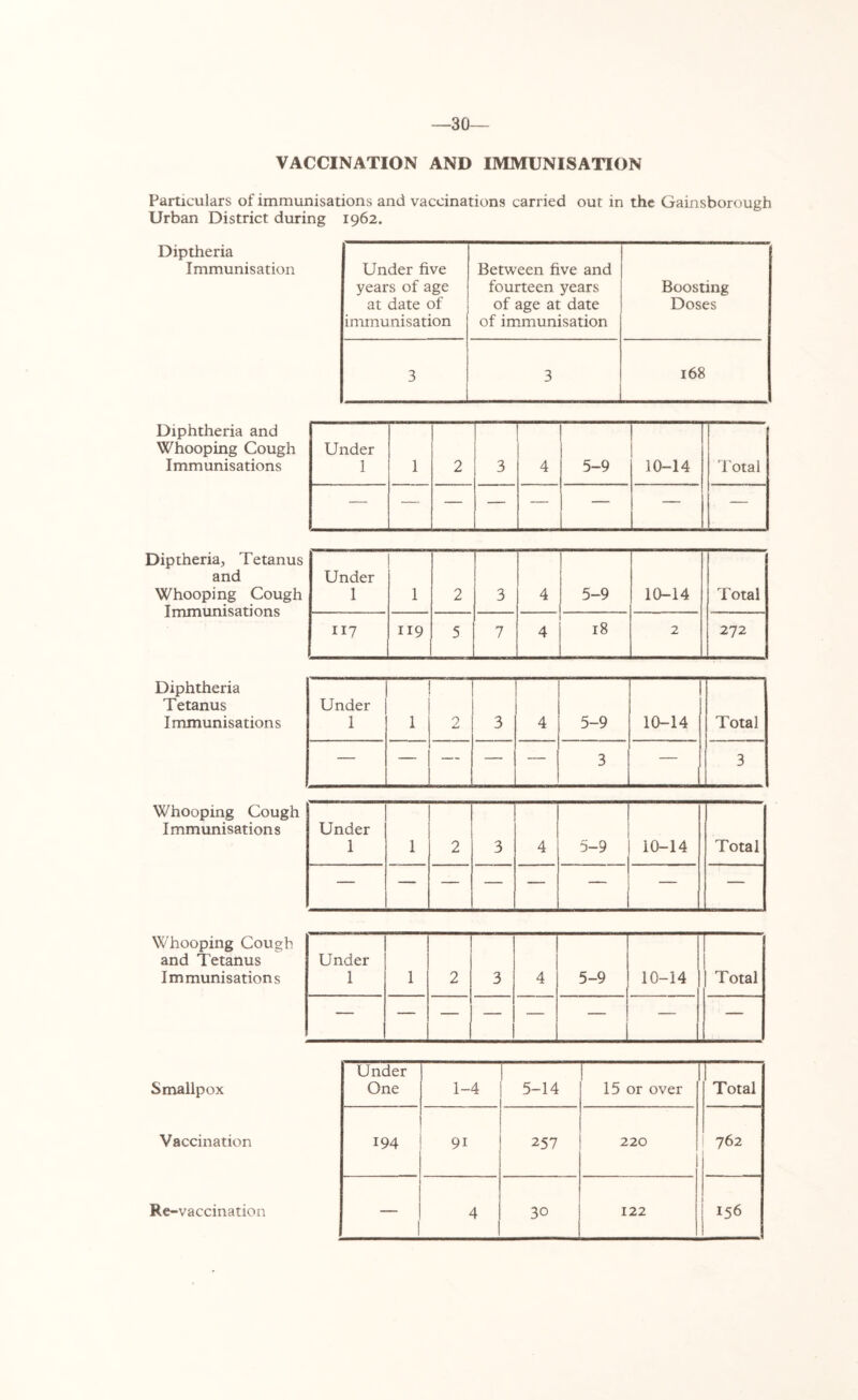 —30- VACCINATION AND IMMUNISATION Particulars of immunisations and vaccinations carried out in the Gainsborough Urban District during 1962. Diptheria Immunisation Diphtheria and Whooping Cough Immunisations Diptheria, Tetanus and Whooping Cough Immunisations Under five years of age at date of immunisation Between five and fourteen years of age at date of immunisation Boosting Doses 3 3 168 Under 1 1 2 3 4 5-9 10-14 Total — — — — — — — — Under 1 1 2 3 4 5-9 10-14 Total 117 119 5 7 4 18 2 272 Diphtheria Tetanus Immunisations Whooping Cough Immunisations Under 1 1 0 3 4 5-9 10-14 Total — — — — — 3 — 3 Under 1 1 2 3 4 5-9 10-14 Total — — — — — — — — Whooping Cough and Tetanus Immunisations Under 1 1 2 3 4 5-9 10-14 Total — — — — — — — — Smallpox Vaccination Under One 1-4 1 5-14 I 1 15 or over Total 194 9i 257 220 762