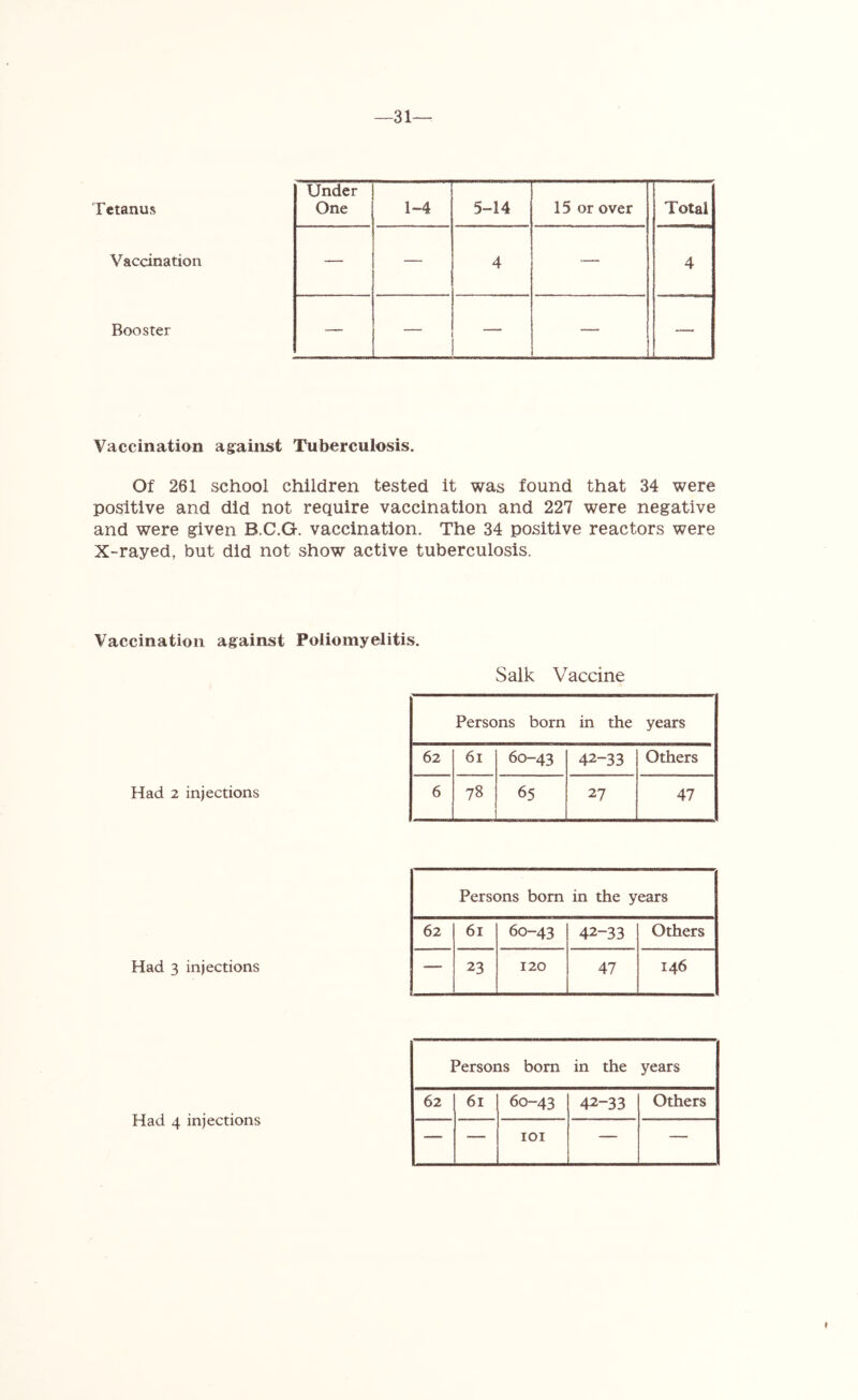 Tetanus Vaccination Booster Under One V7 VT 15 or over Total — — 4 — 4 — — — Vaccination against Tuberculosis. Of 261 school children tested it was found that 34 were positive and did not require vaccination and 227 were negative and were given B.C.G. vaccination. The 34 positive reactors were X-rayed, but did not show active tuberculosis. Vaccination against Poliomyelitis. Had 2 injections Salk Vaccine Persons born in the years 62 61 60-43 42-33 Others 6 78 65 27 47 Had 3 injections Persons born in the years 62 61 60-43 42-33 Others — 23 120 47 146 Persons born in the years 62 61 60-43 42-33 Others — — IOI — — Had 4 injections